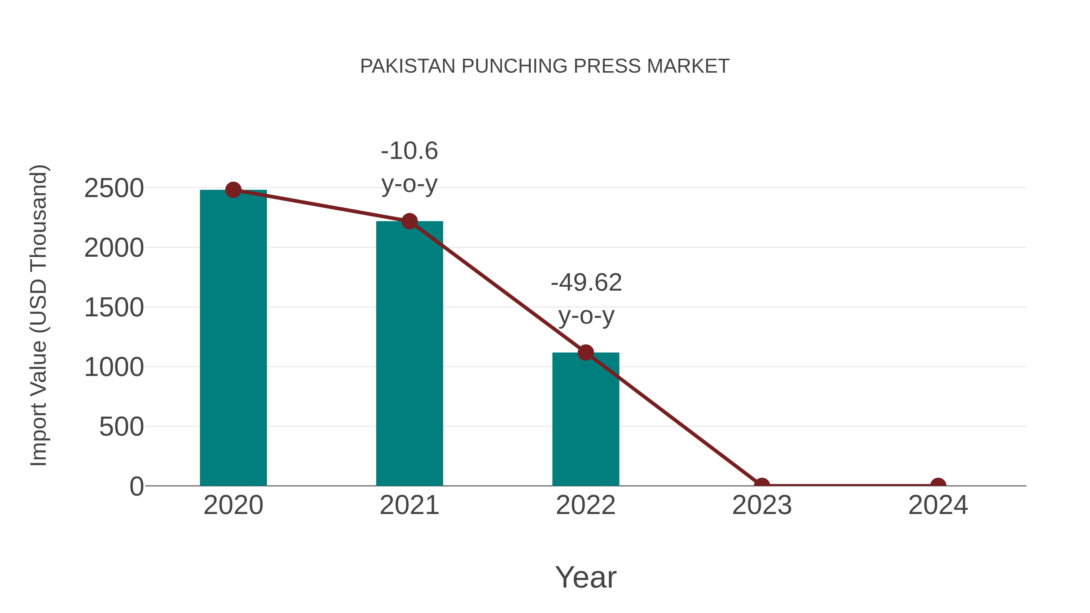  Pakistan Punching Press Market: Import Trend Analysis