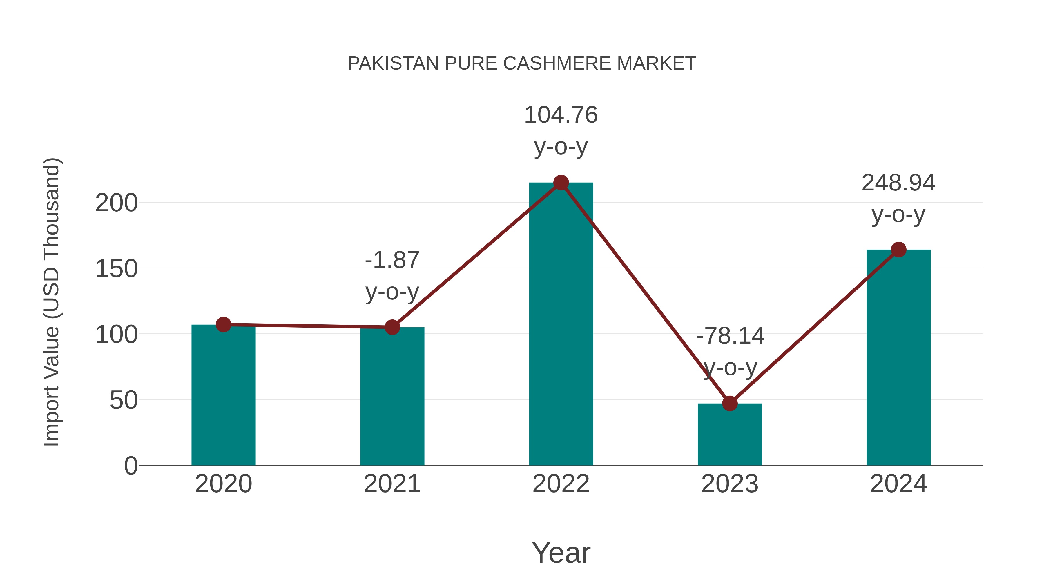 Pakistan Pure Cashmere Market: Import Trend Analysis