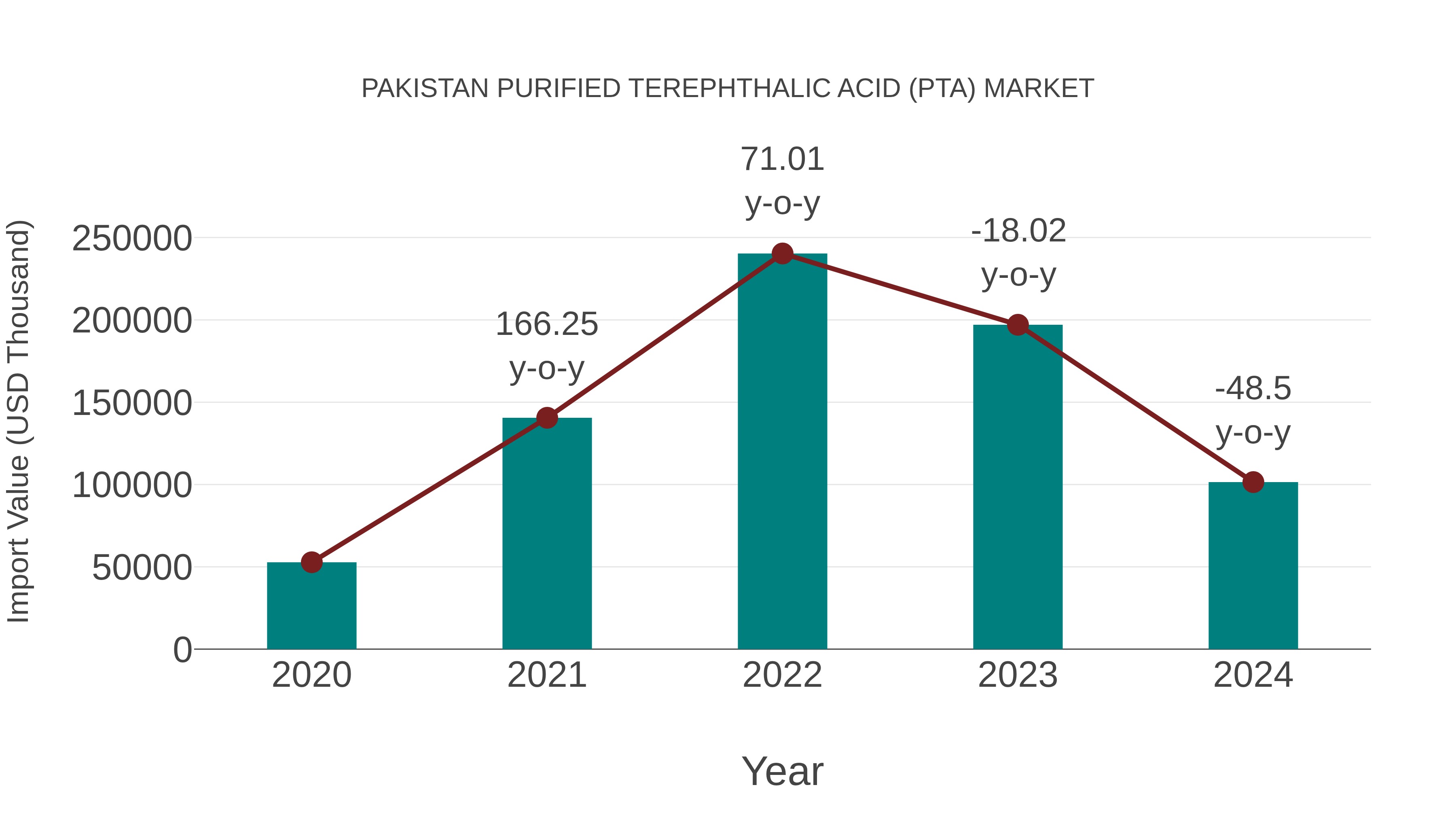 Pakistan Purified Terephthalic Acid (Pta) Market: Import Trend Analysis
