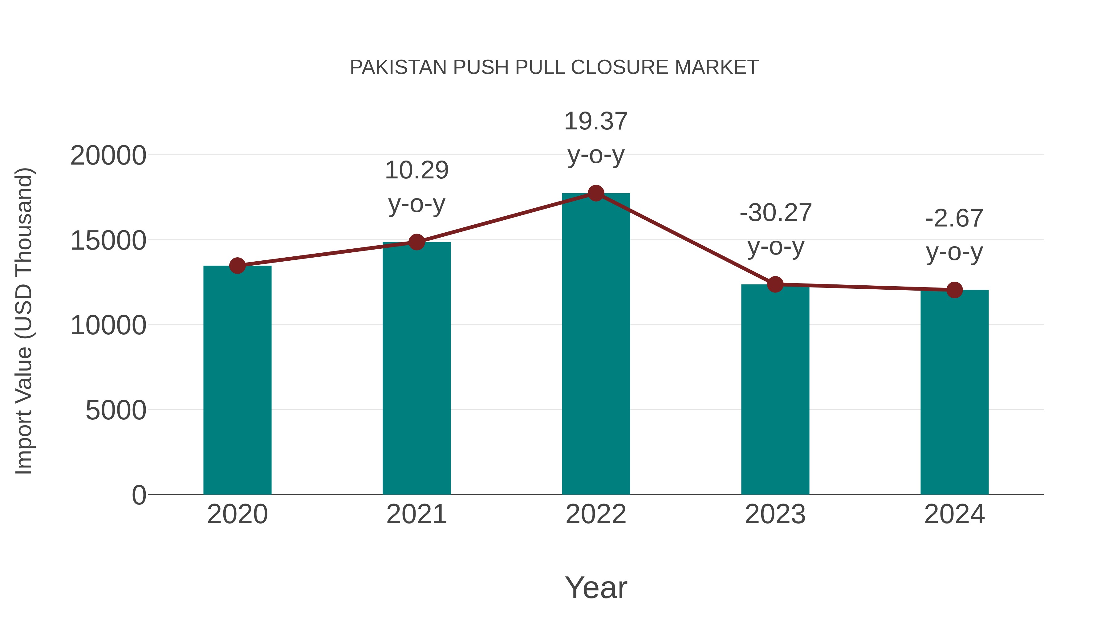 Pakistan Push Pull Closure Market: Import Trend Analysis