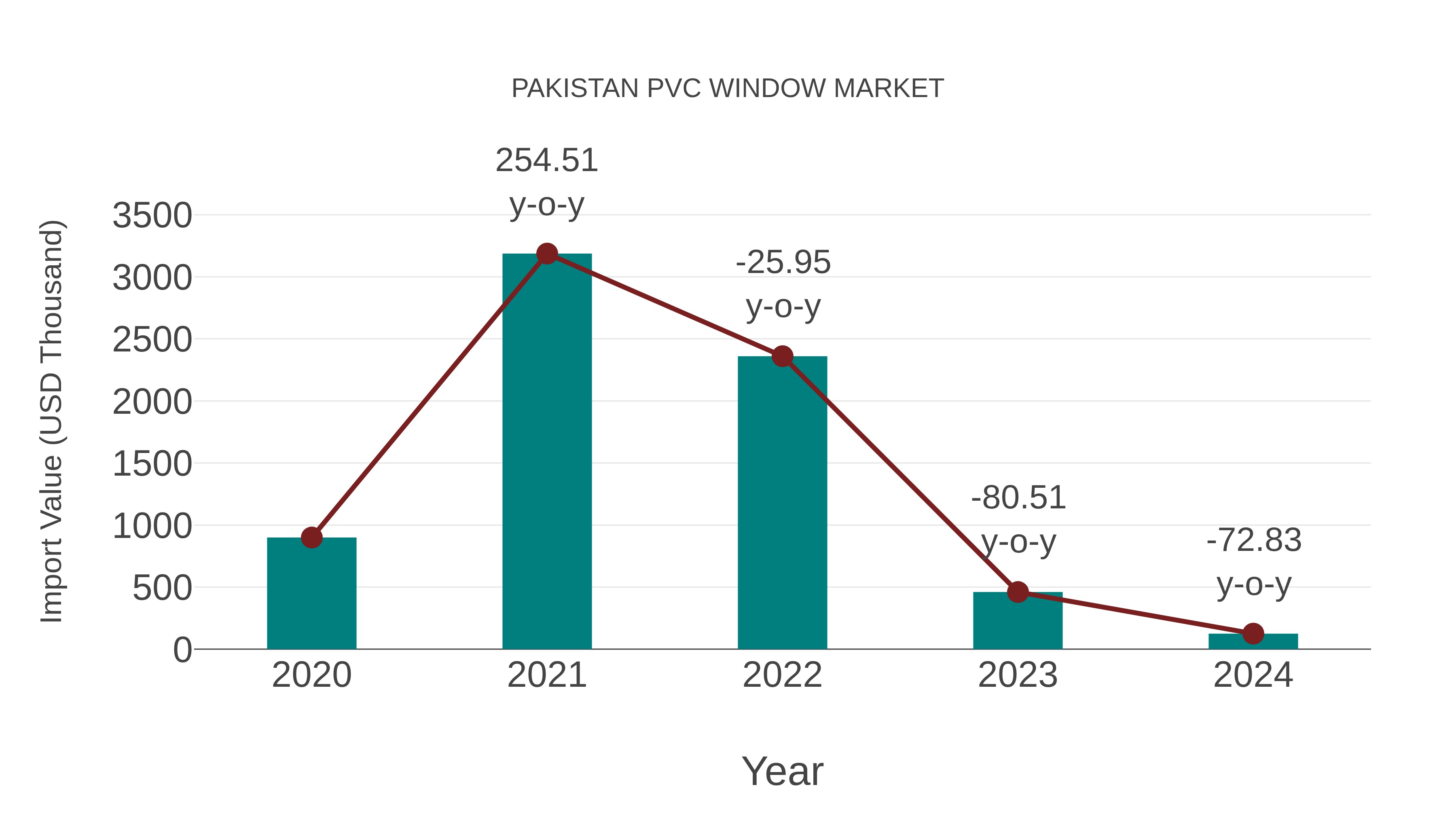  Pakistan Pvc Window Market: Import Trend Analysis