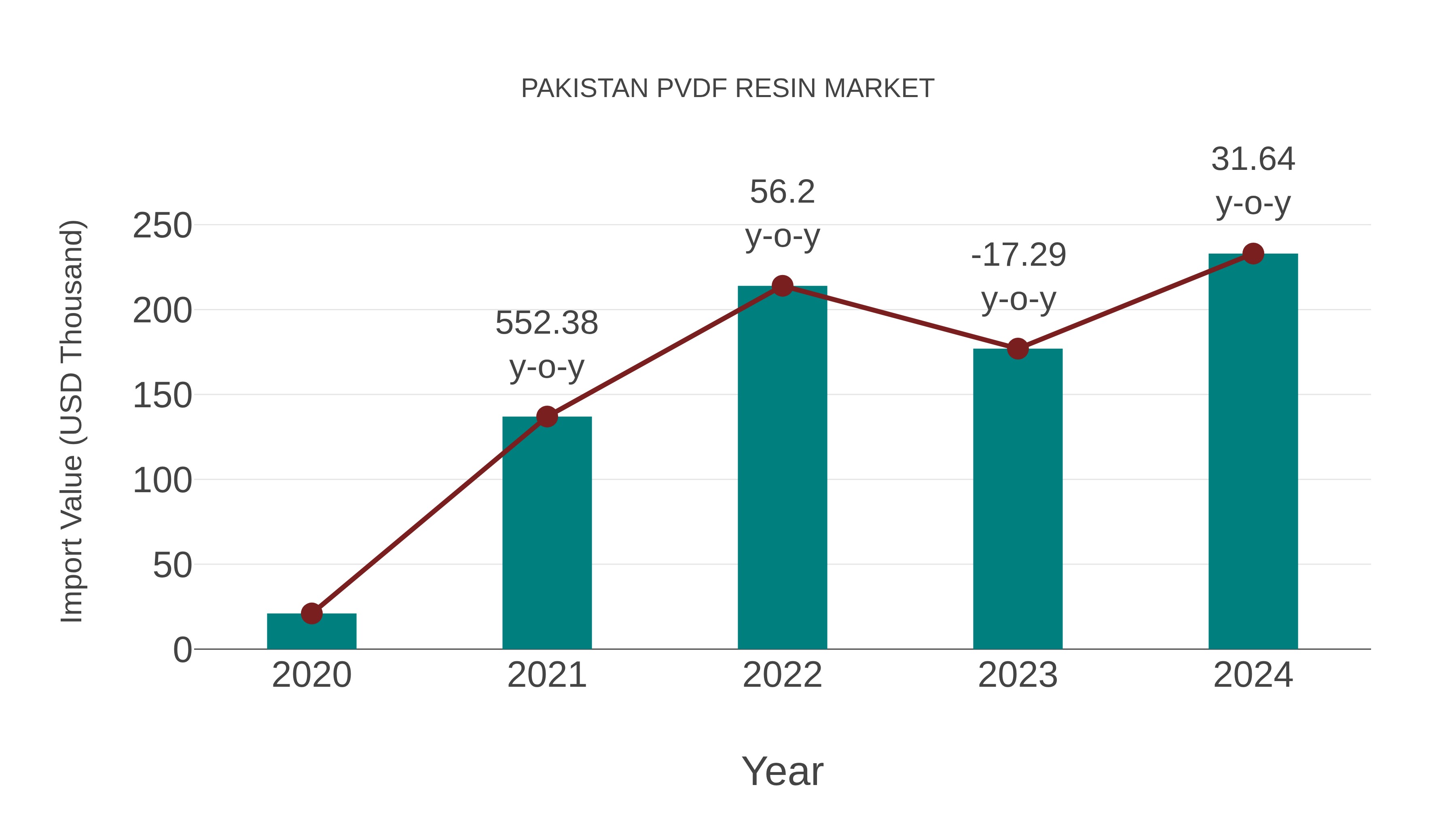  Pakistan Pvdf Resin Market: Import Trend Analysis