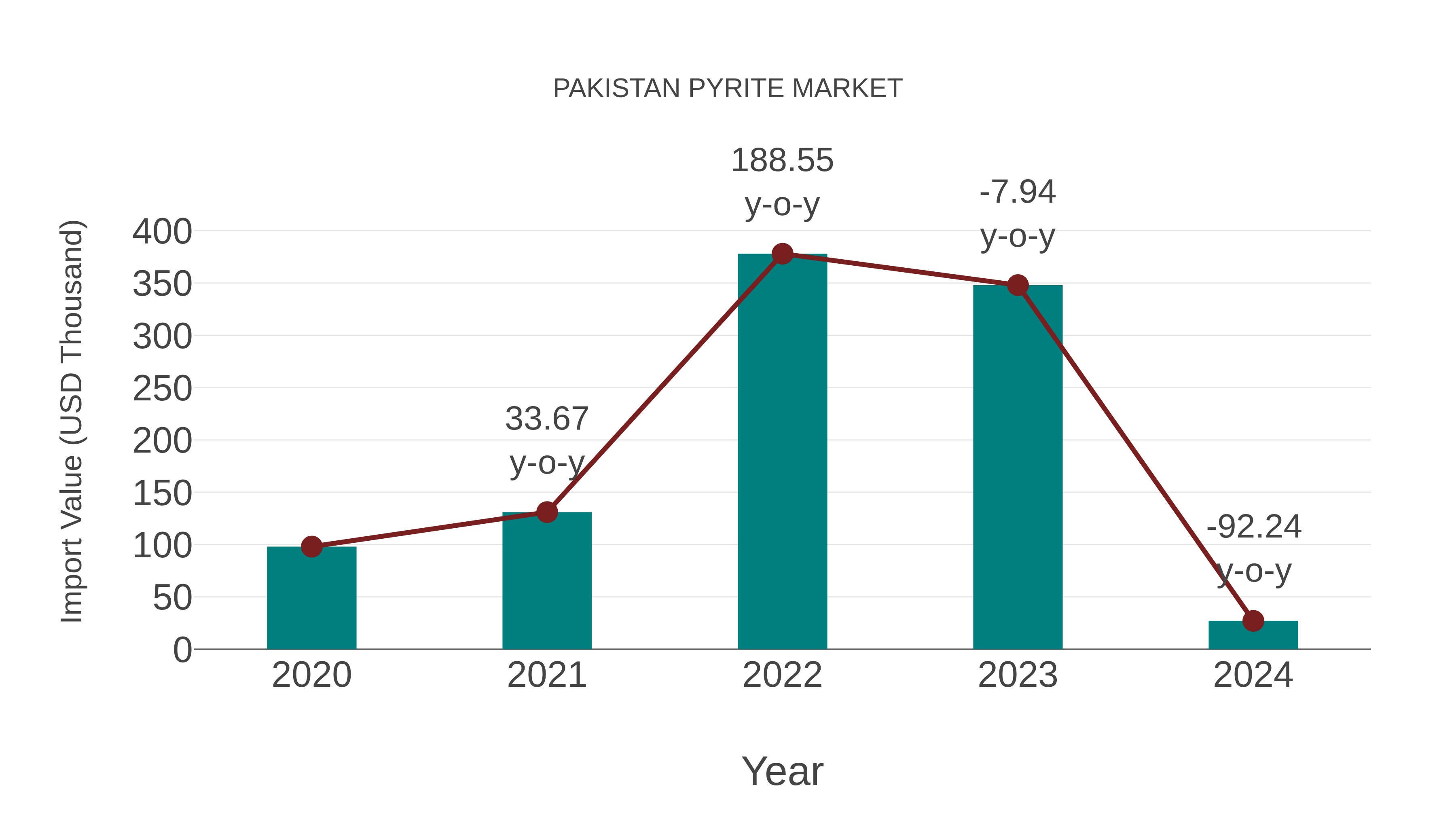  Pakistan Pyrite Market: Import Trend Analysis