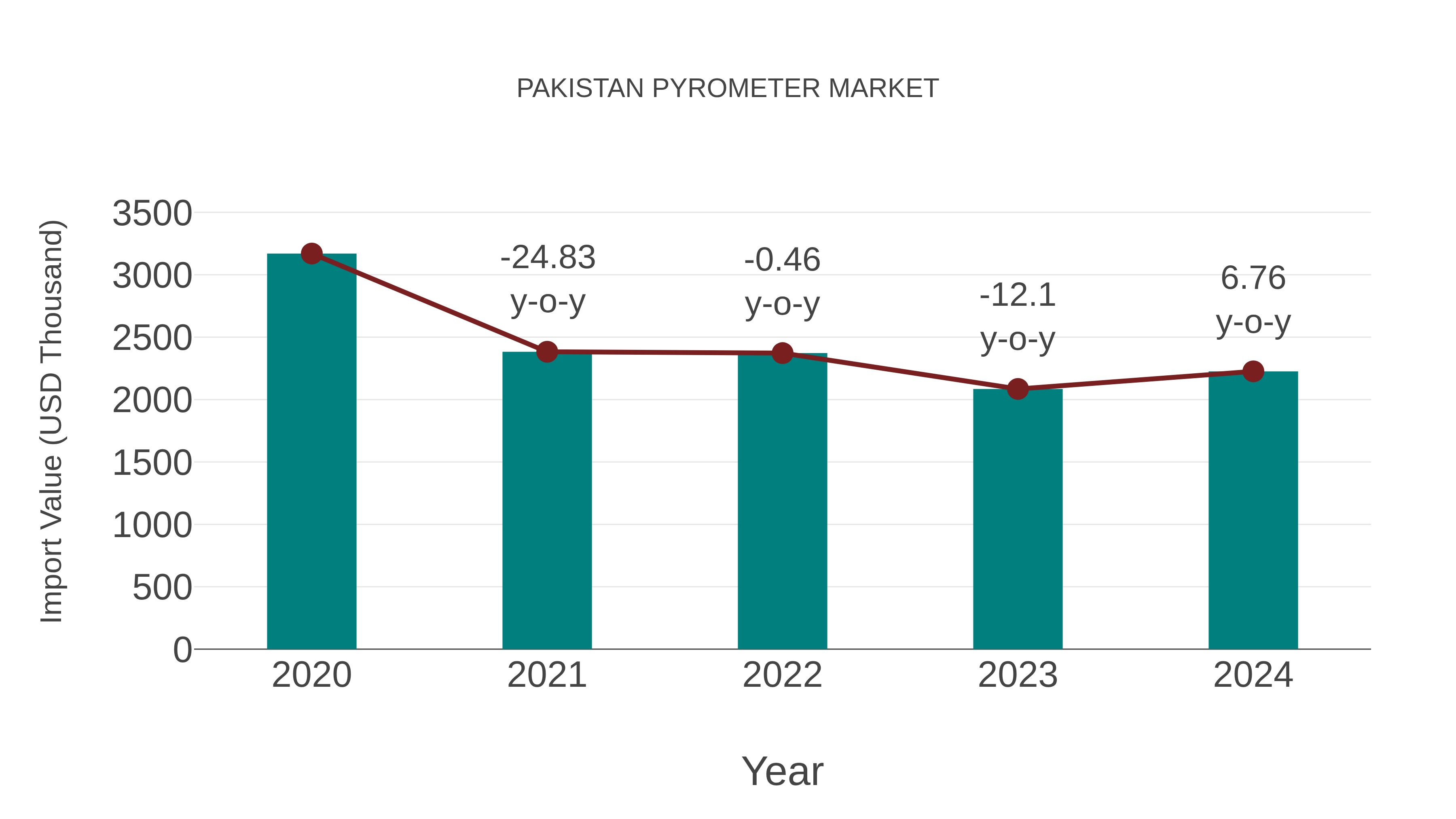  Pakistan Pyrometer Market: Import Trend Analysis