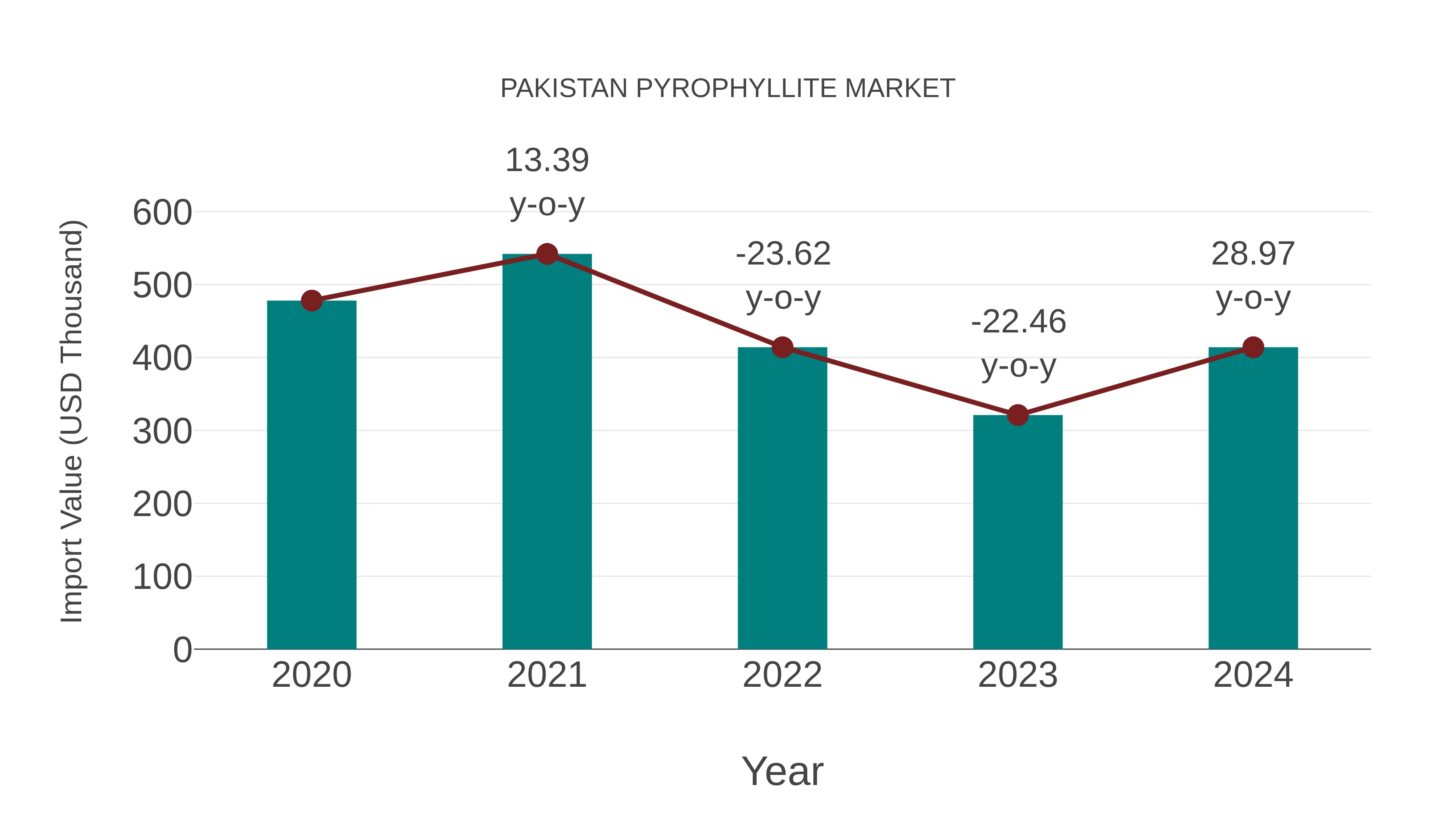  Pakistan Pyrophyllite Market: Import Trend Analysis