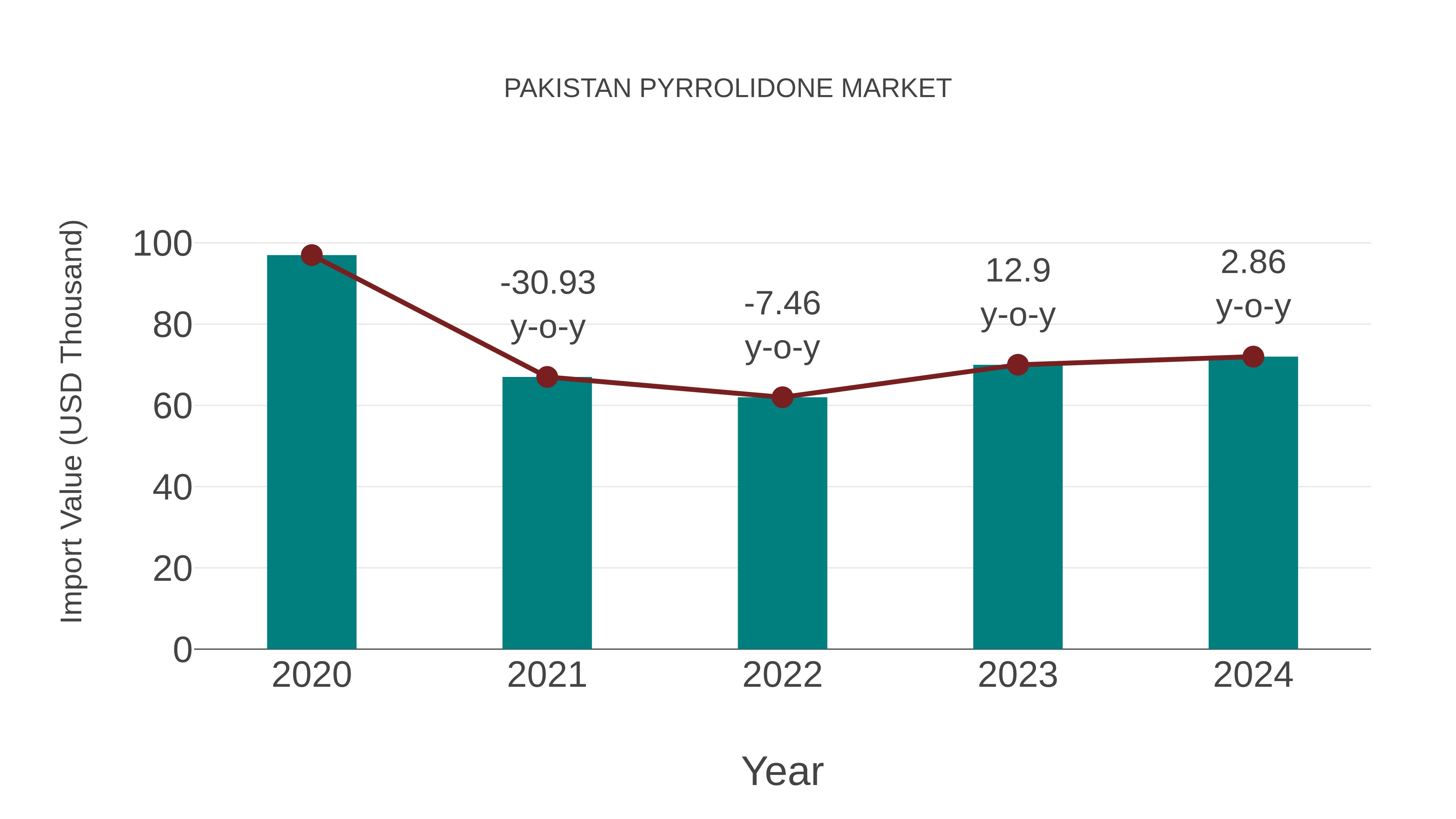 Pakistan Pyrrolidone Market: Import Trend Analysis