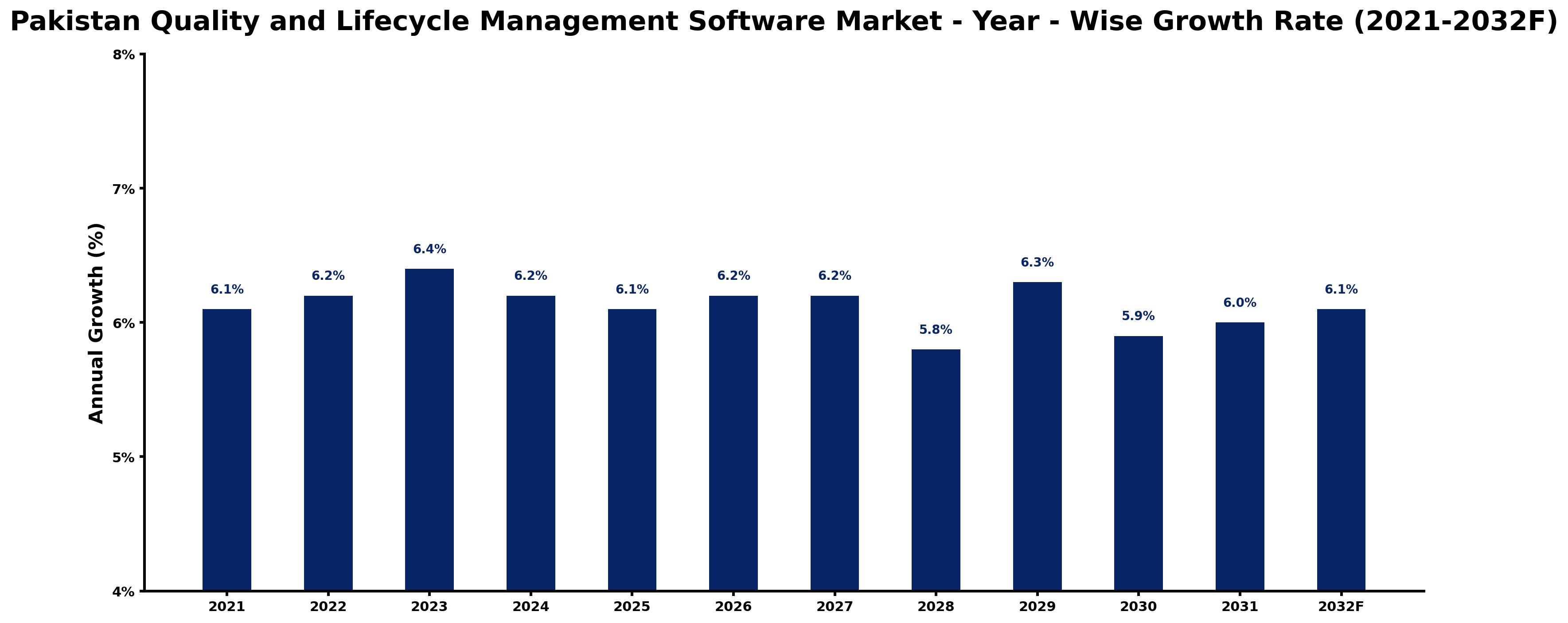Pakistan Quality and Lifecycle Management Software Market Year-wise Growth Rate and Key Drivers