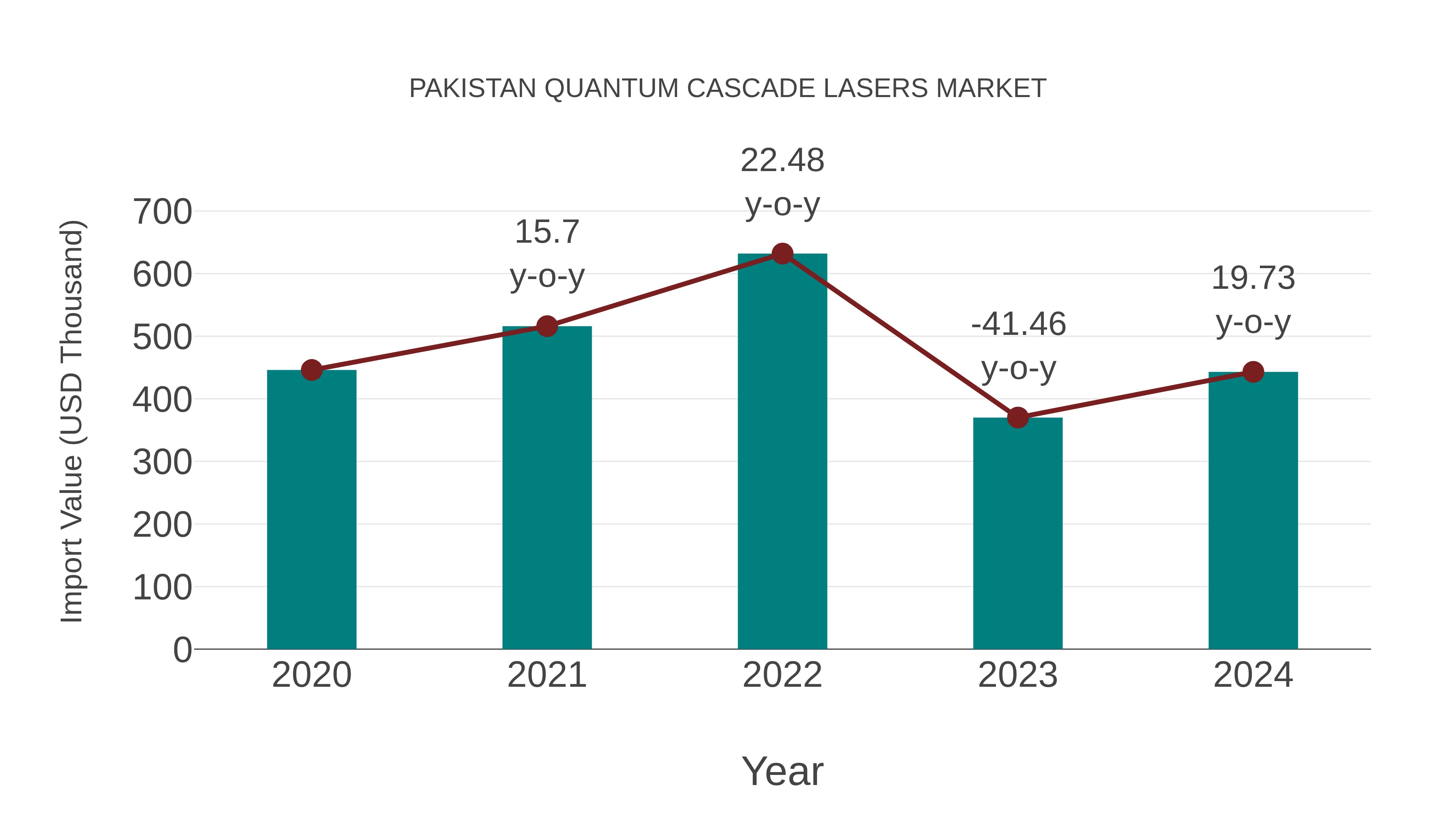 Pakistan Quantum Cascade Lasers Market: Import Trend Analysis