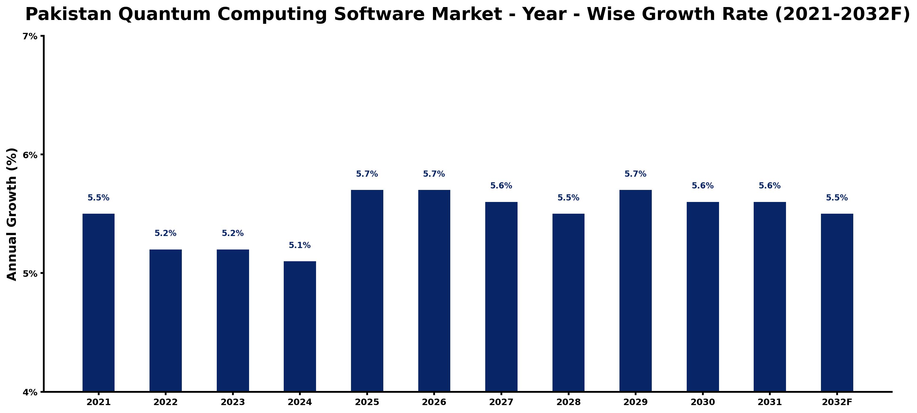 Pakistan Quantum Computing Software Market Year-wise Growth Rate and Key Drivers