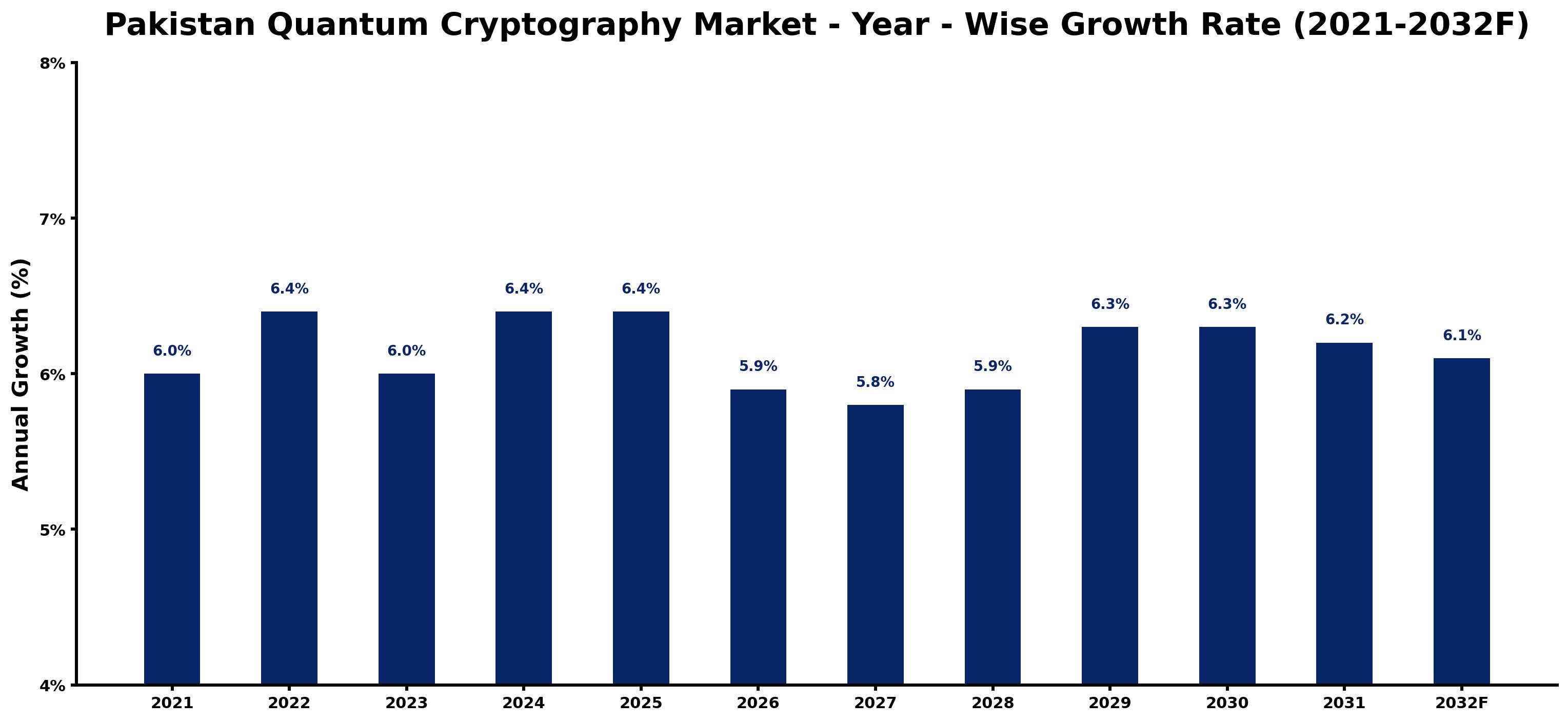 Pakistan Quantum Cryptography Market Year-wise Growth Rate and Key Drivers