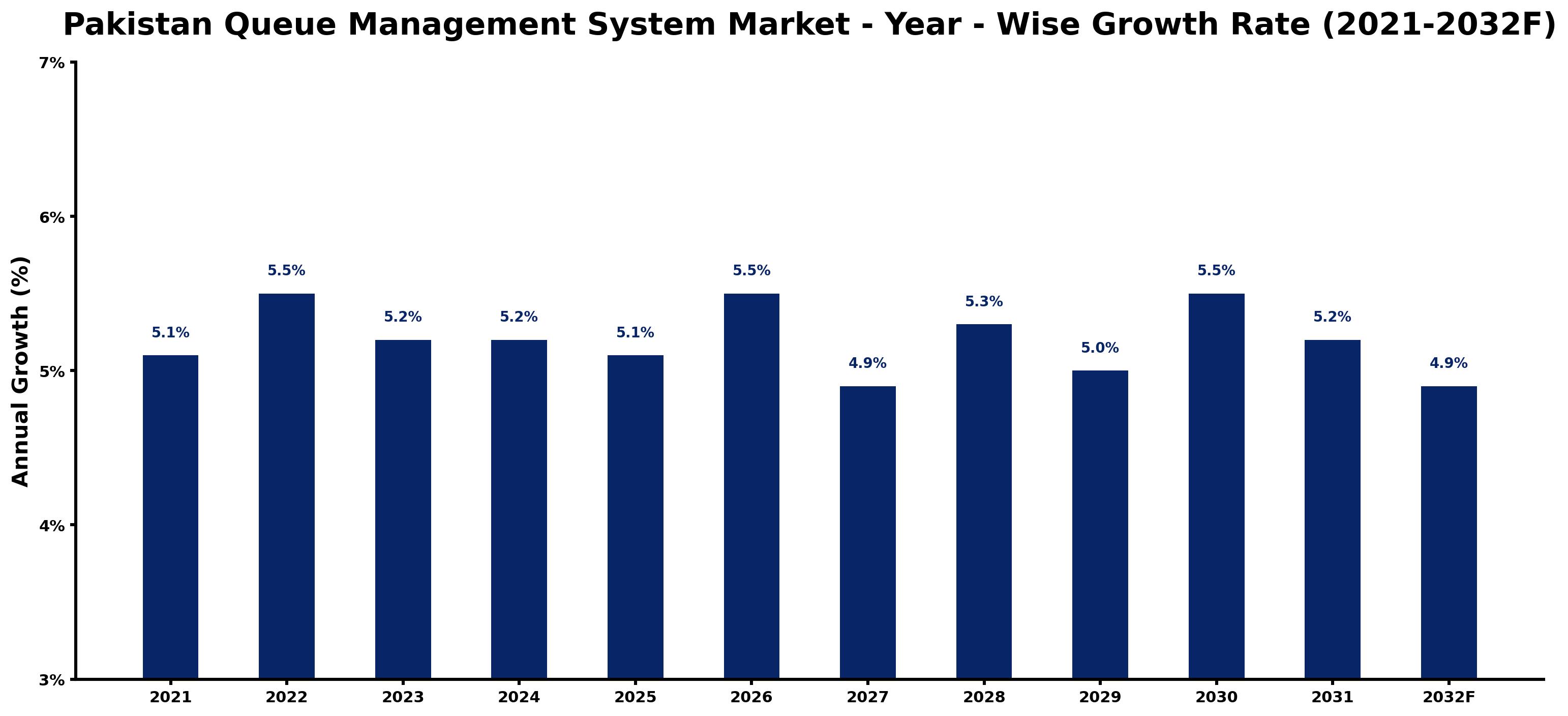 Pakistan Queue Management System Market Year-wise Growth Rate and Key Drivers