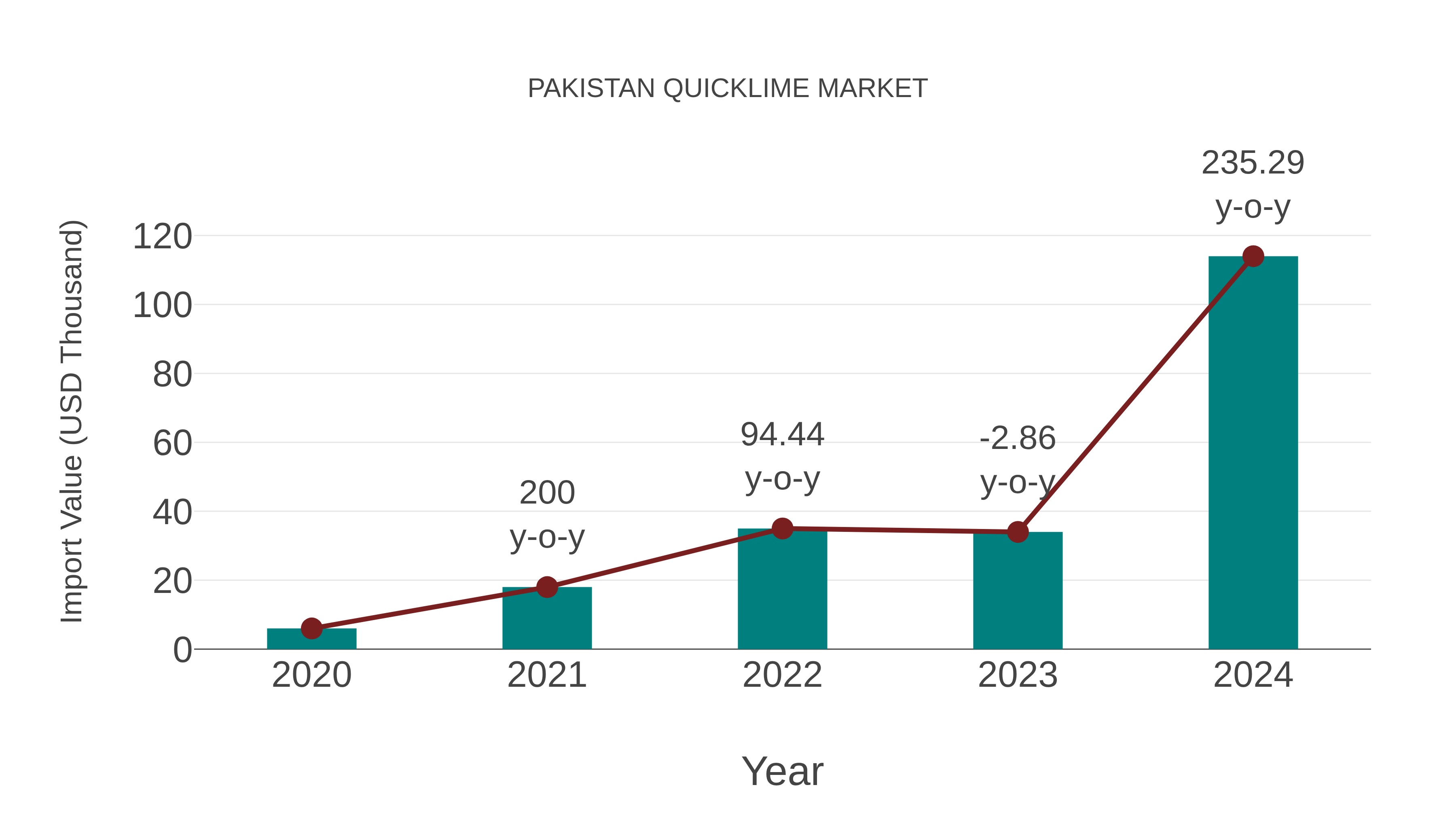  Pakistan Quicklime Market: Import Trend Analysis