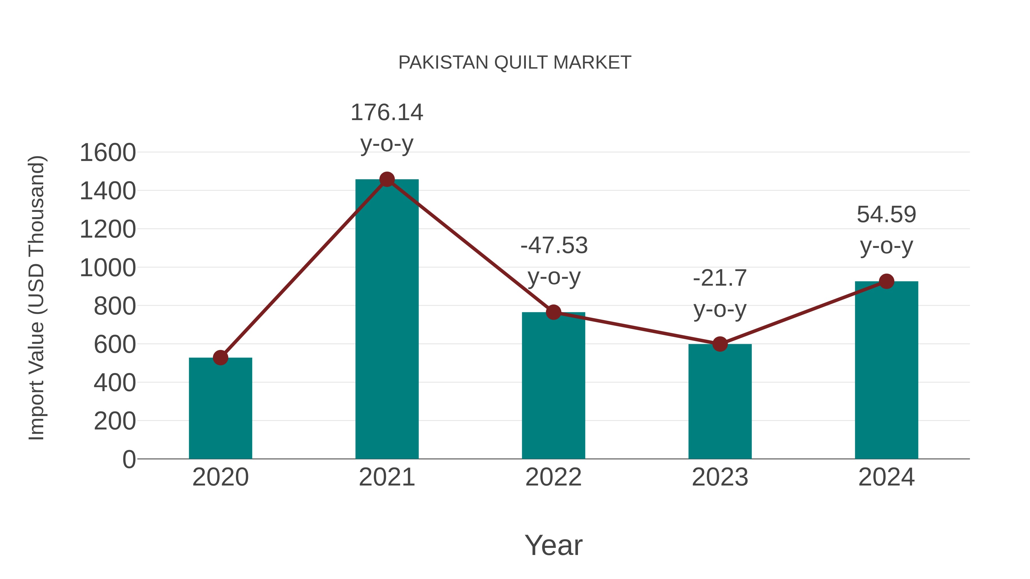  Pakistan Quilt Market: Import Trend Analysis