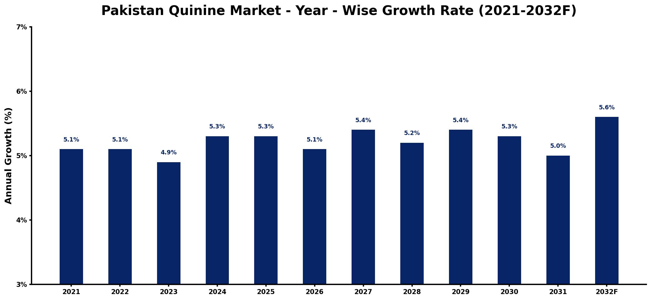 Pakistan Quinine Market Year-wise Growth Rate and Key Drivers