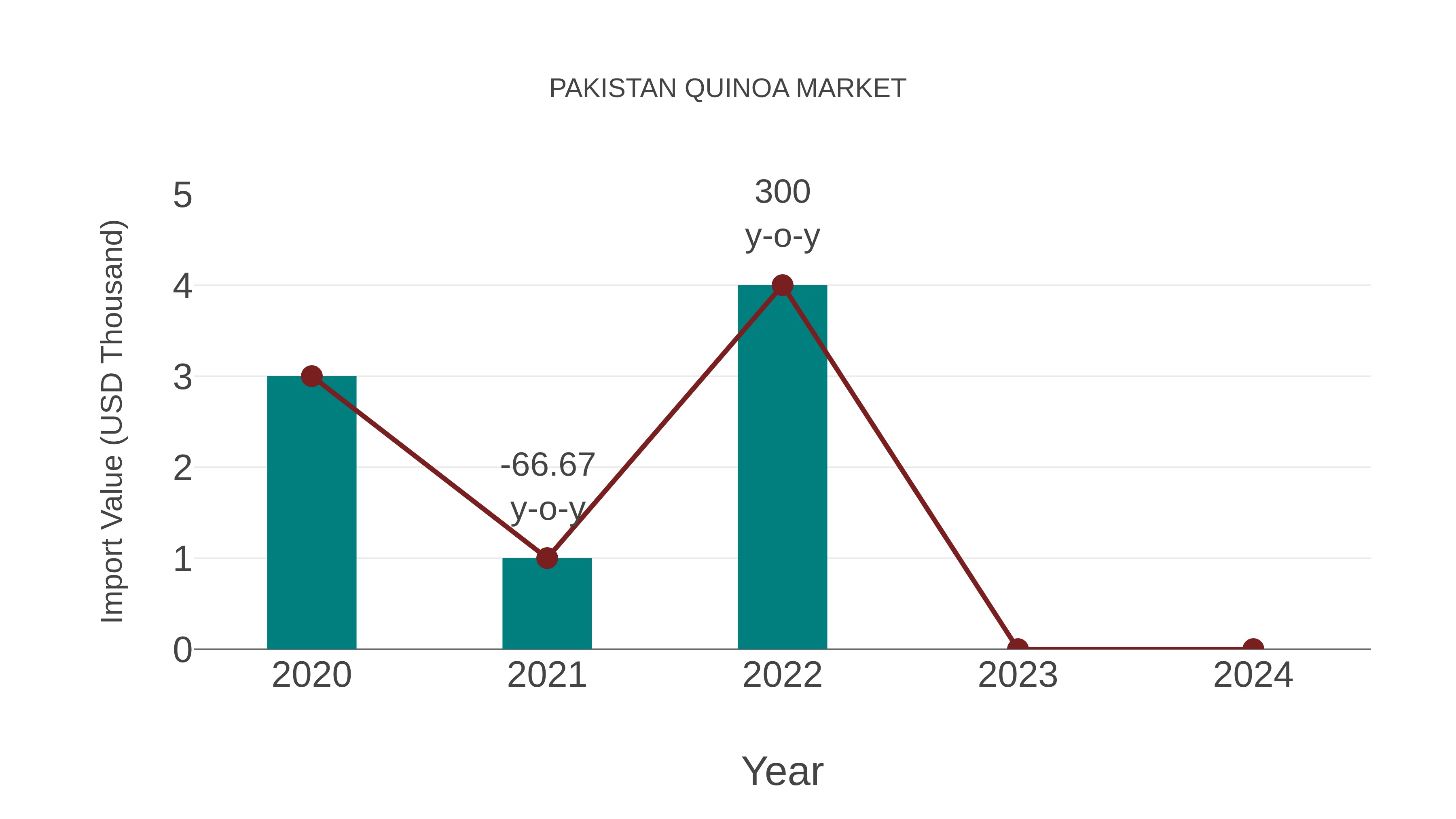  Pakistan Quinoa Market: Import Trend Analysis