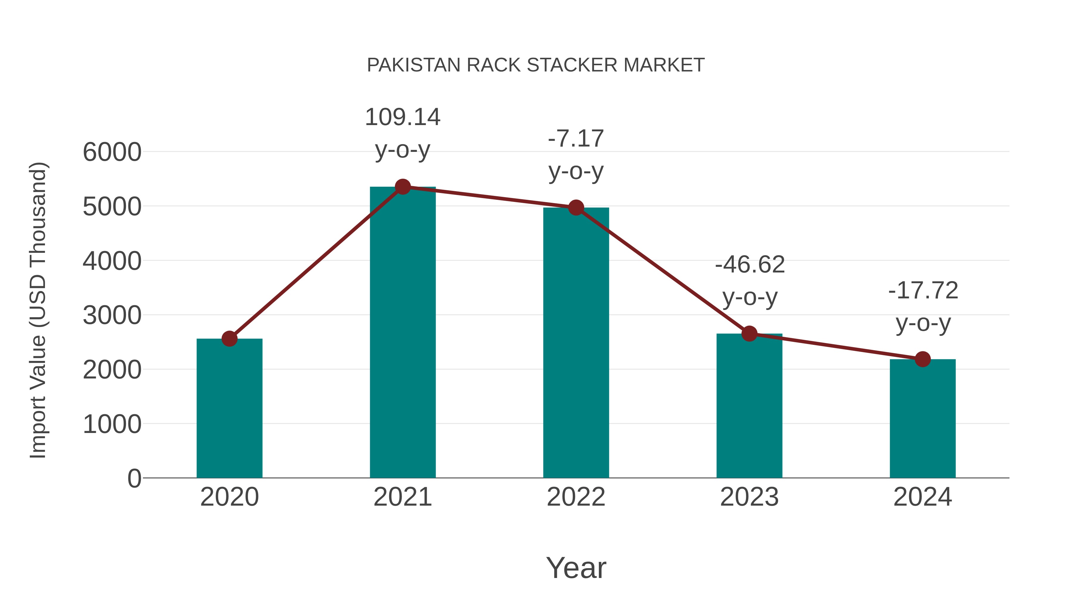  Pakistan Rack Stacker Market: Import Trend Analysis