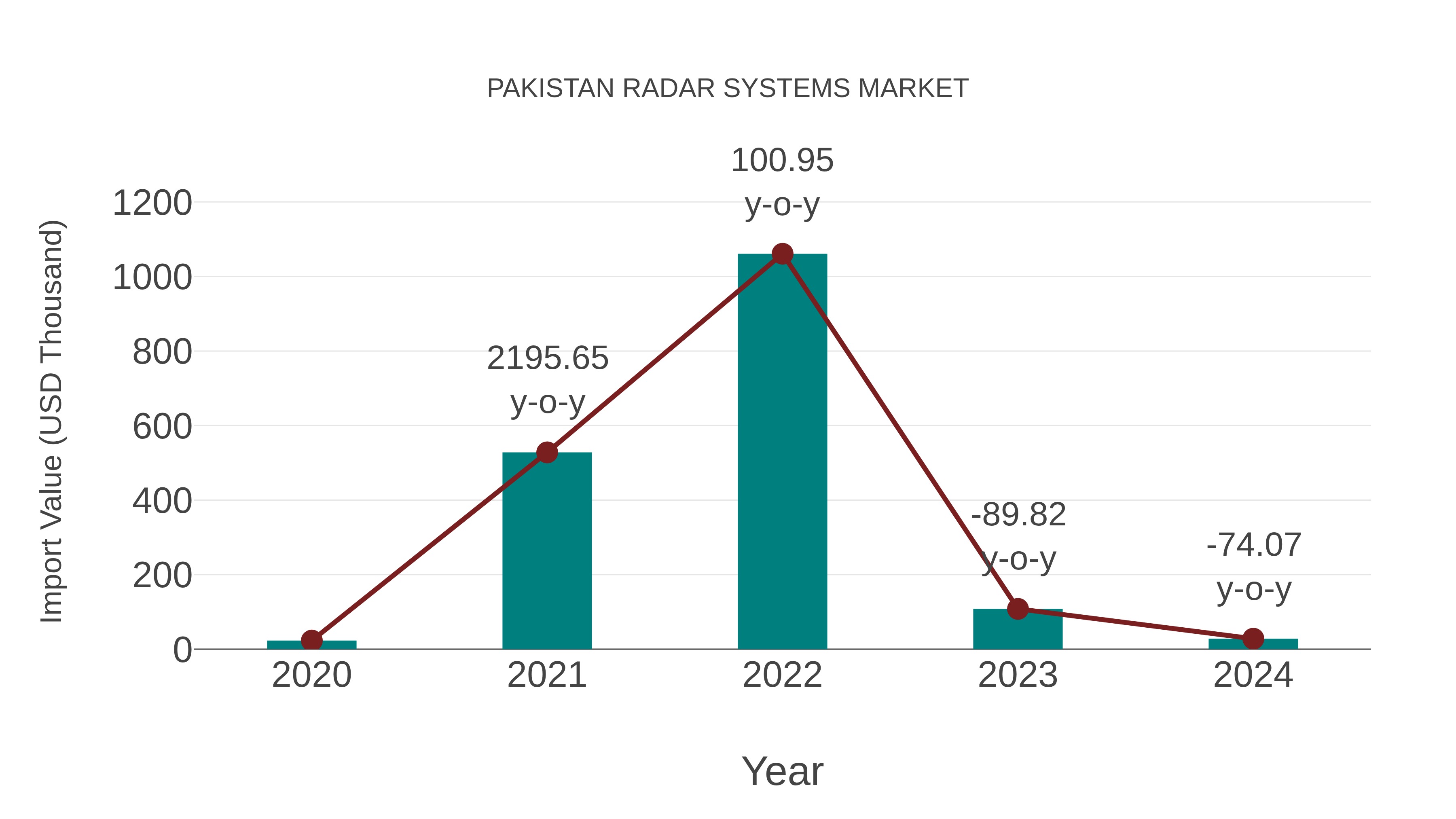  Pakistan Radar Systems Market: Import Trend Analysis