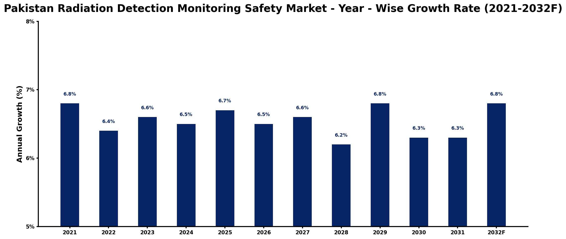 Pakistan Radiation Detection Monitoring Safety Market Year-wise Growth Rate and Key Drivers
