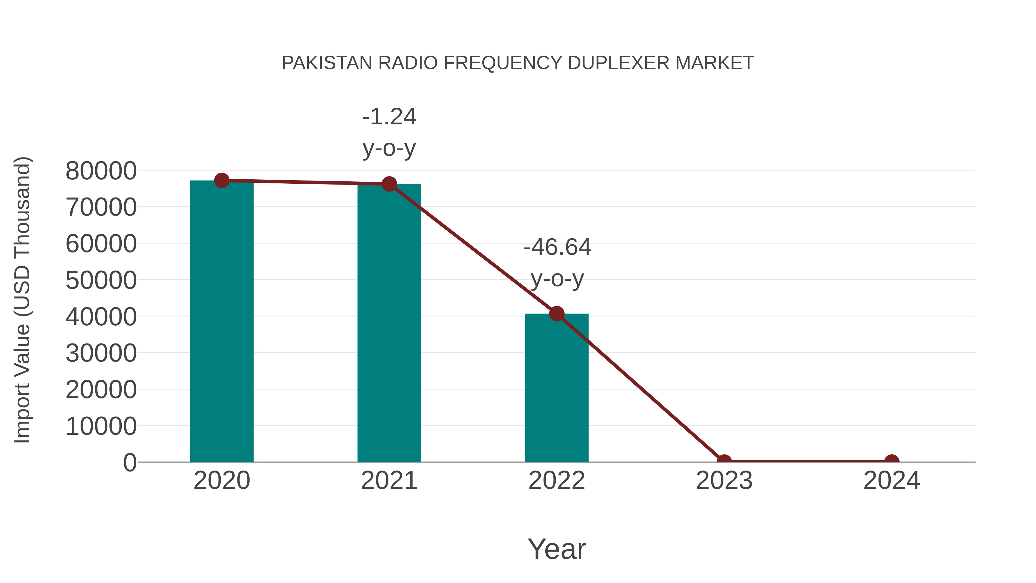  Pakistan Radio Frequency Duplexer Market: Import Trend Analysis