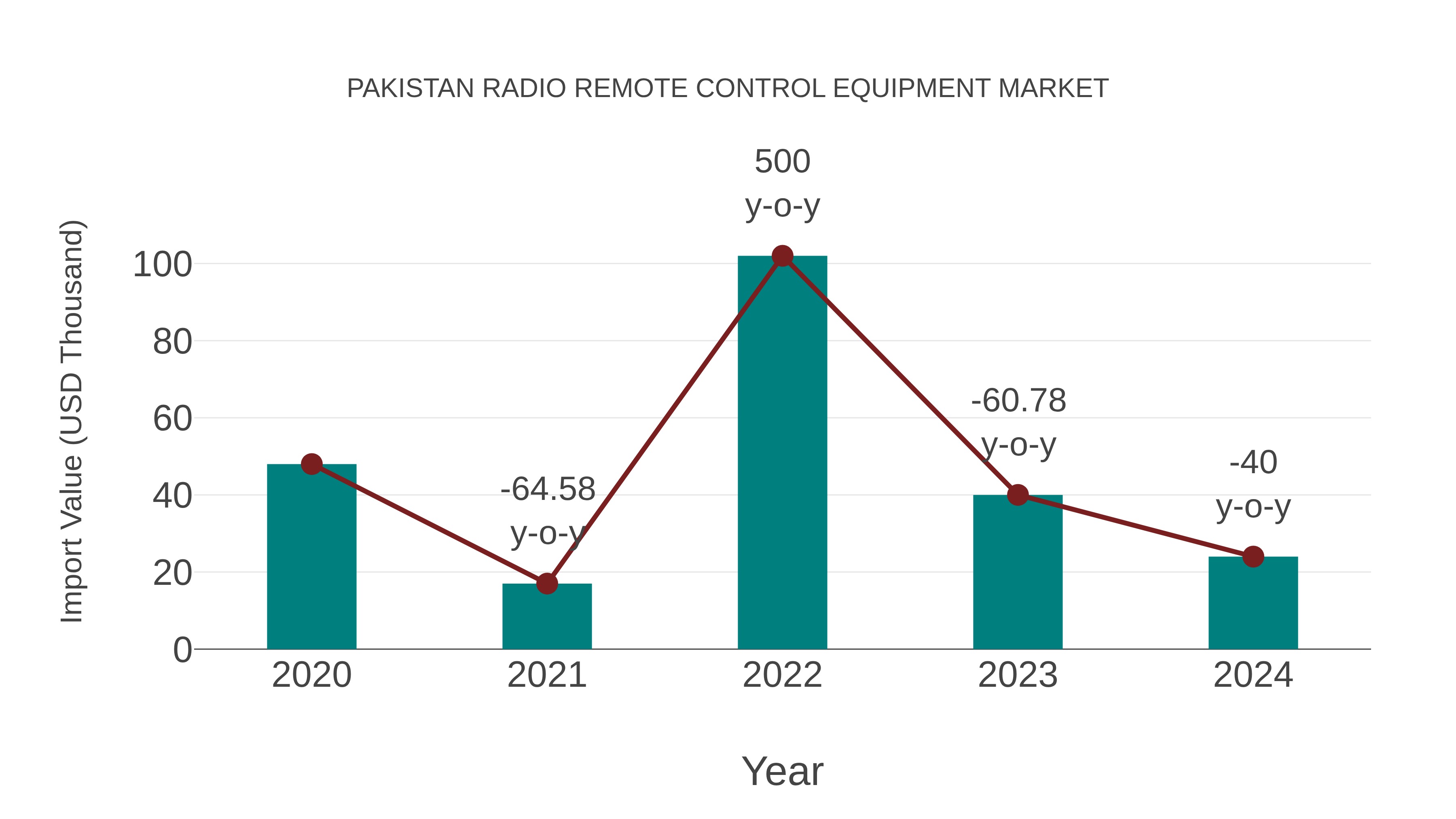 Pakistan Radio Remote Control Equipment Market: Import Trend Analysis
