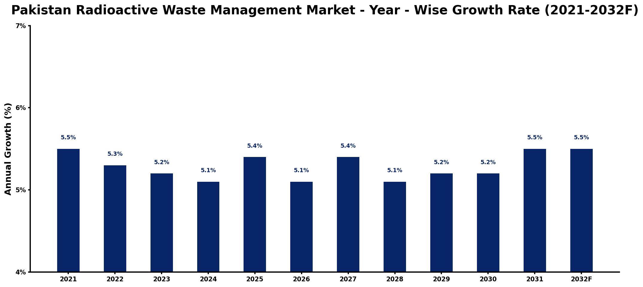 Pakistan Radioactive Waste Management Market Year-wise Growth Rate and Key Drivers