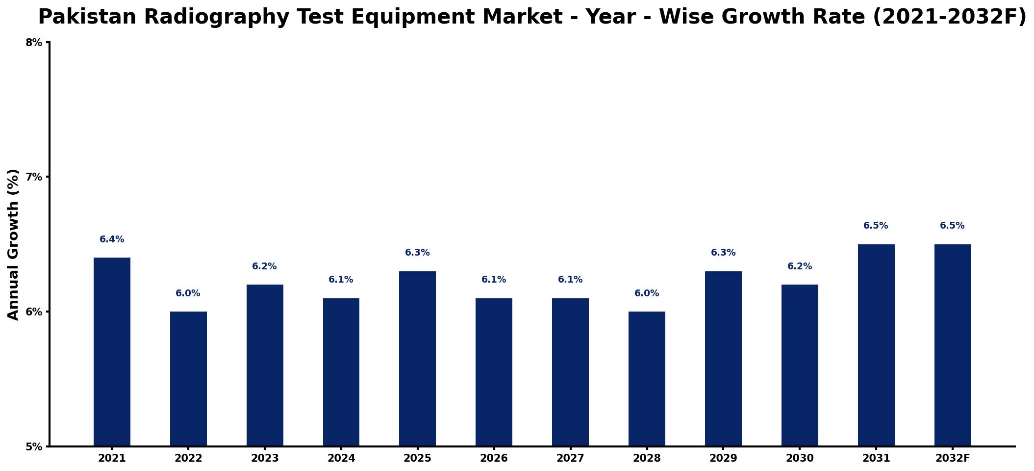 Pakistan Radiography Test Equipment Market Year-wise Growth Rate and Key Drivers