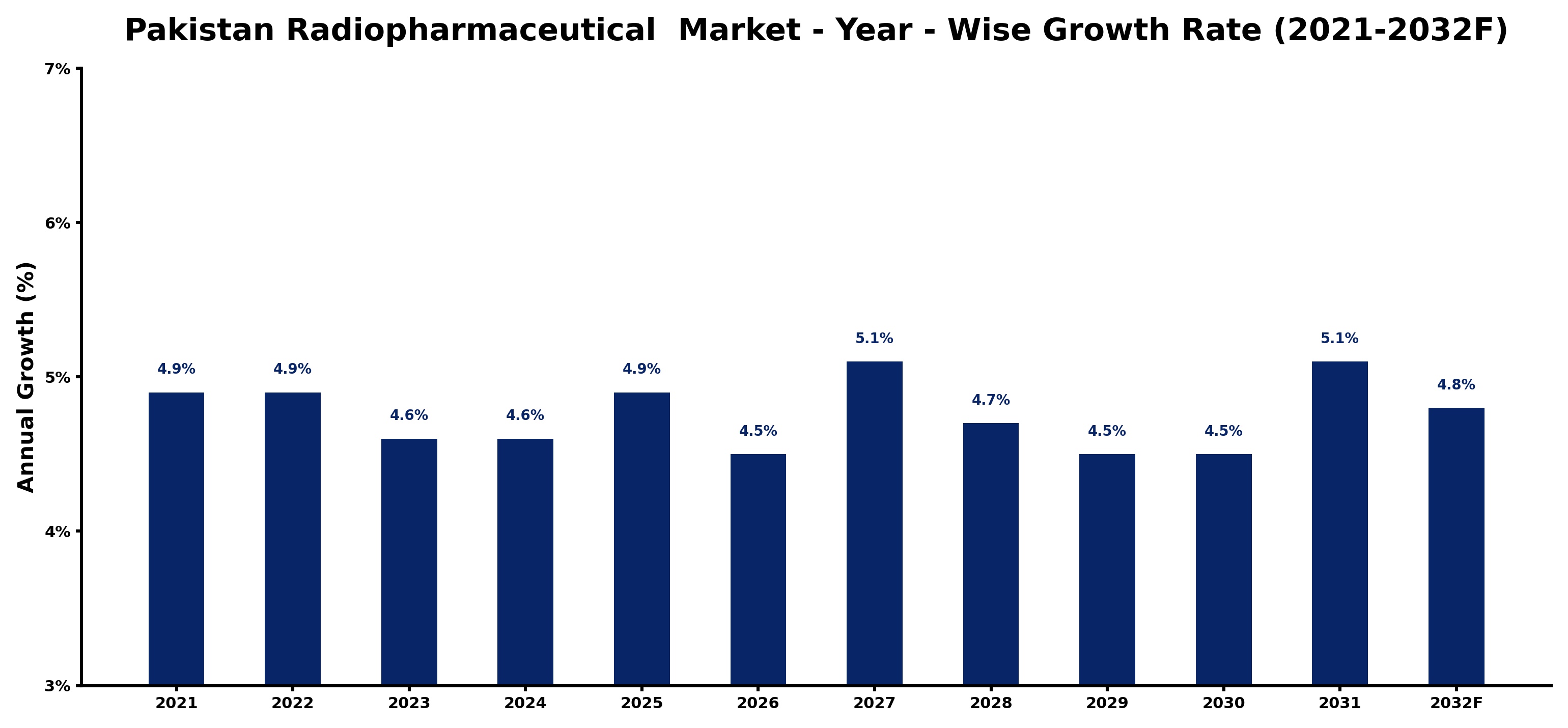 Pakistan Radiopharmaceutical  Market Year-wise Growth Rate and Key Drivers