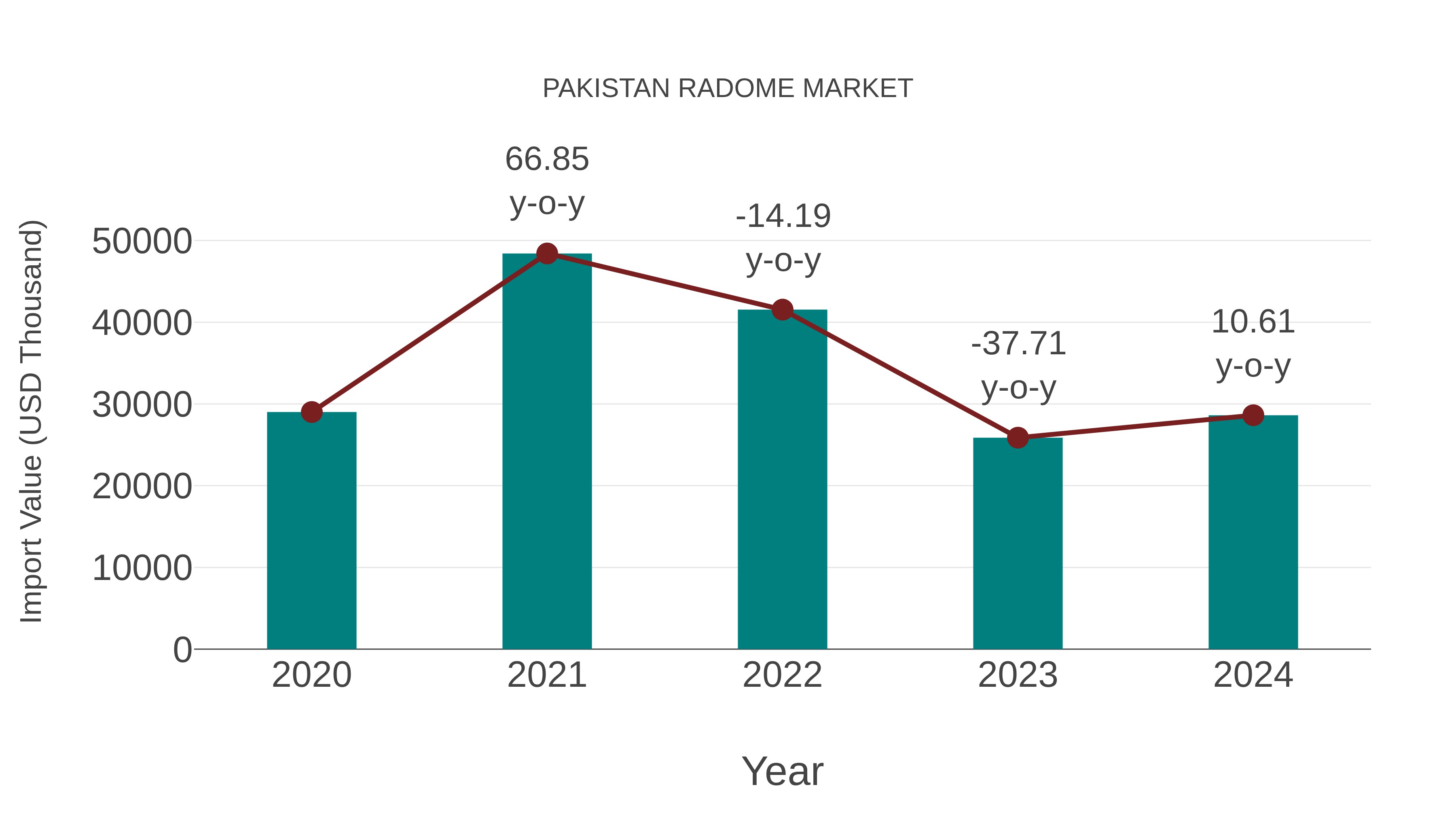  Pakistan Radome Market: Import Trend Analysis