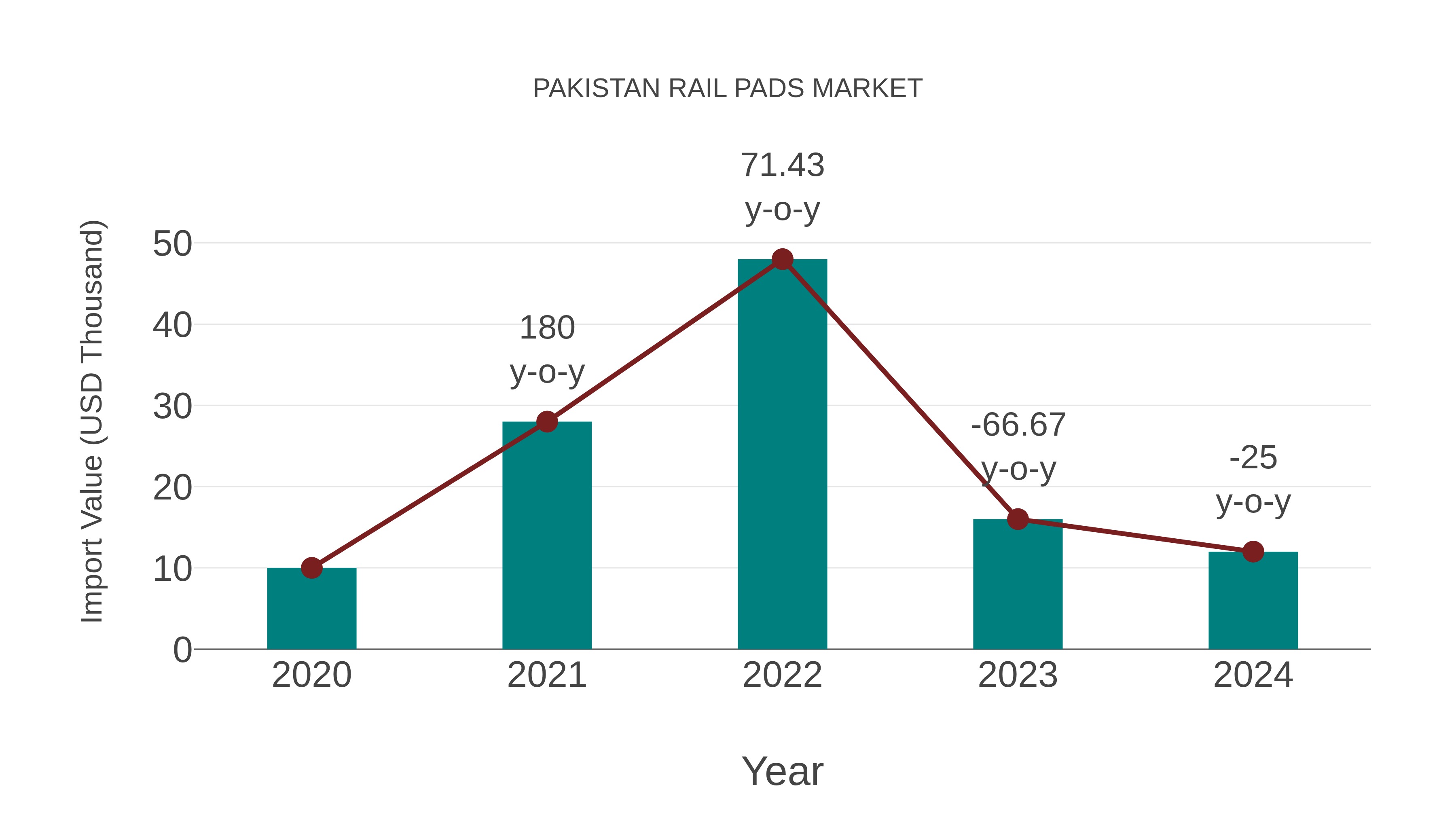  Pakistan Rail Pads Market: Import Trend Analysis