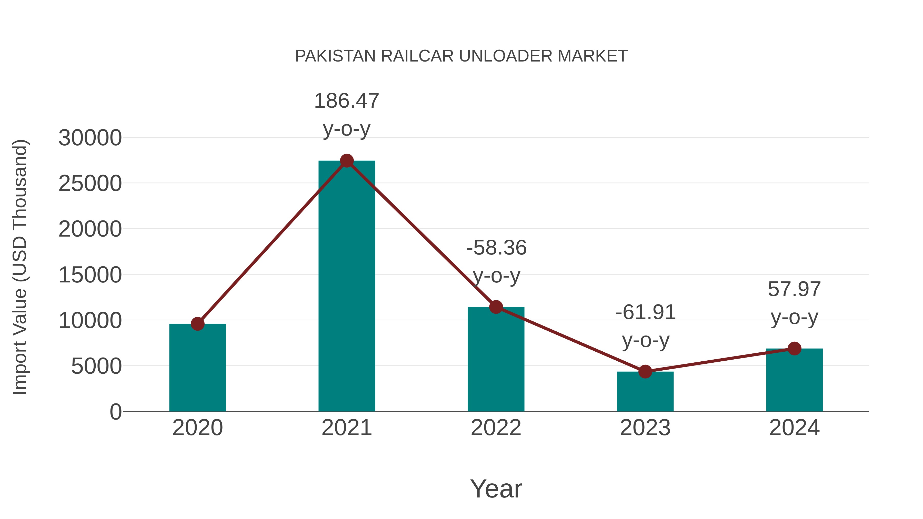  Pakistan Railcar Unloader Market: Import Trend Analysis