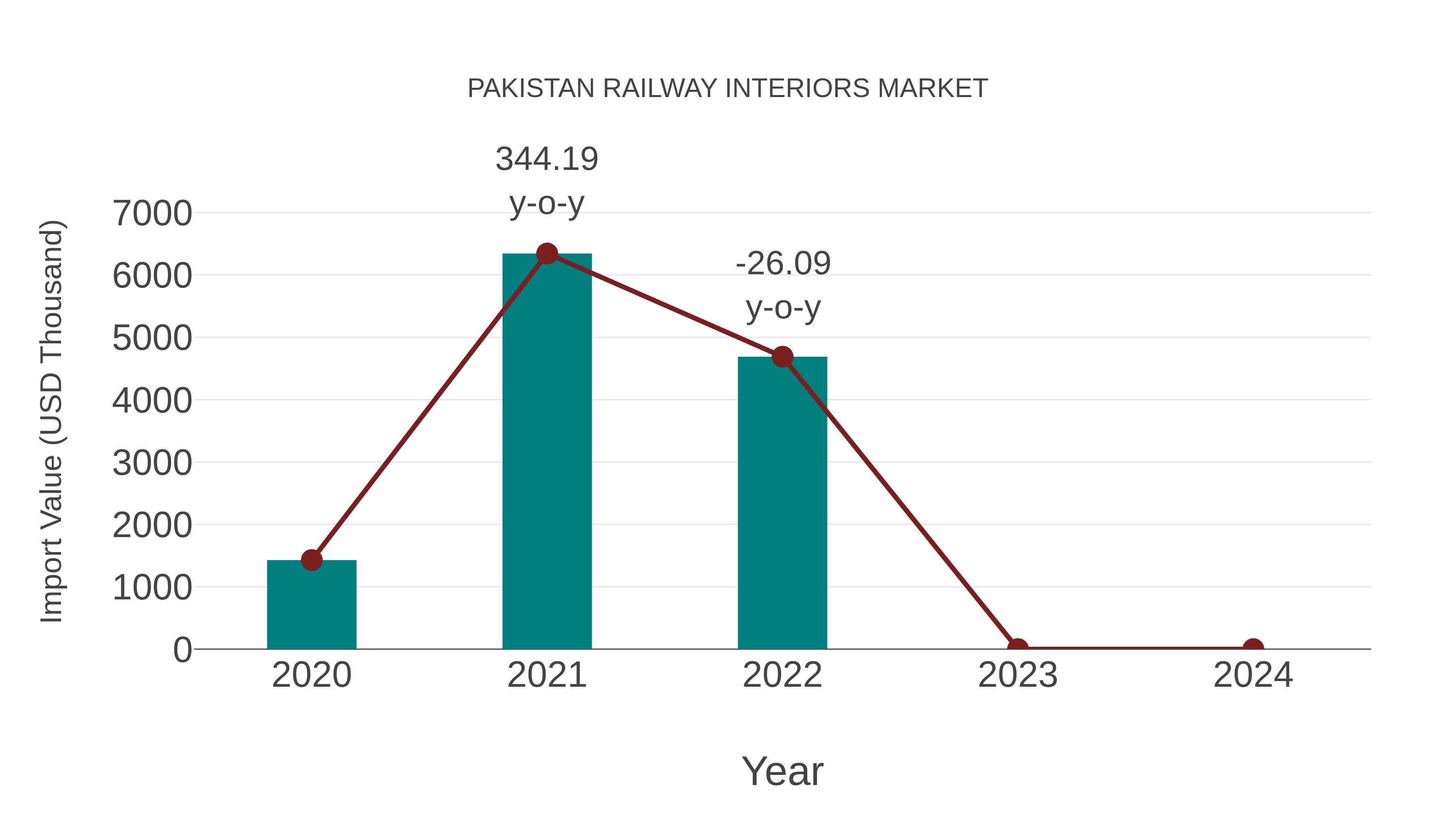  Pakistan Railway Interiors Market: Import Trend Analysis