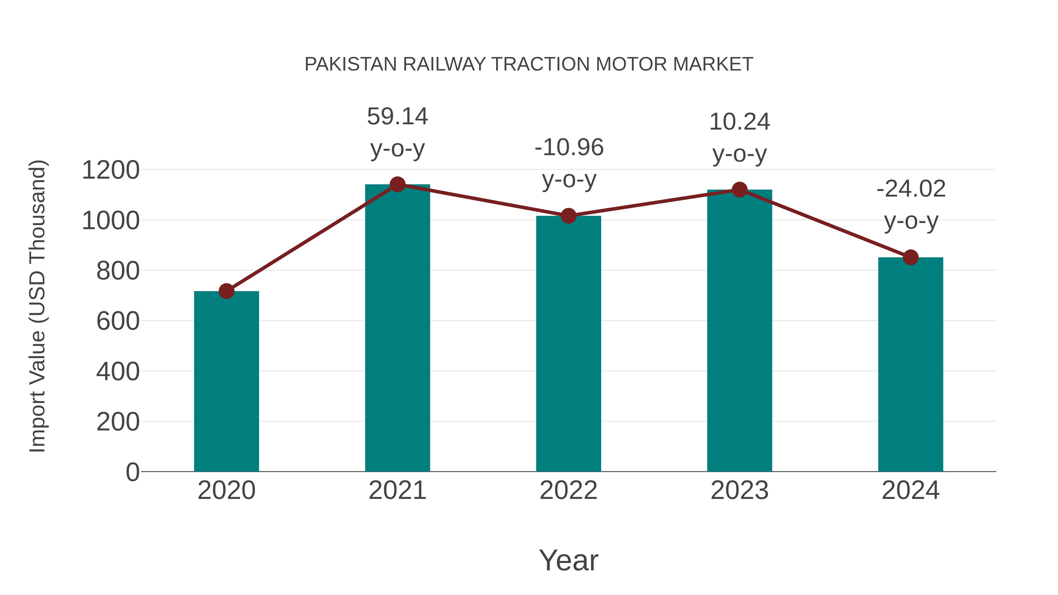  Pakistan Railway Traction Motor Market: Import Trend Analysis