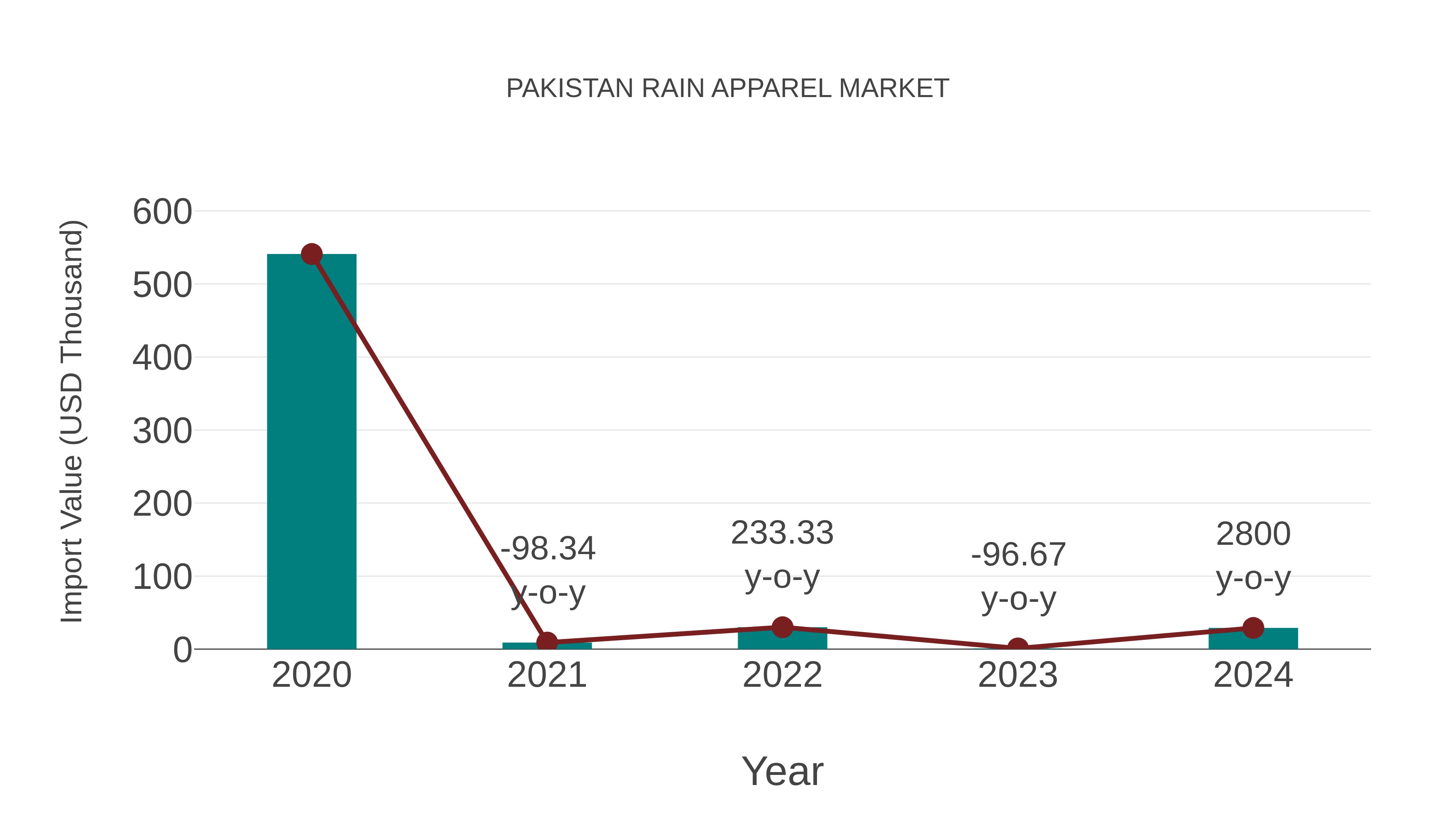  Pakistan Rain Apparel Market: Import Trend Analysis