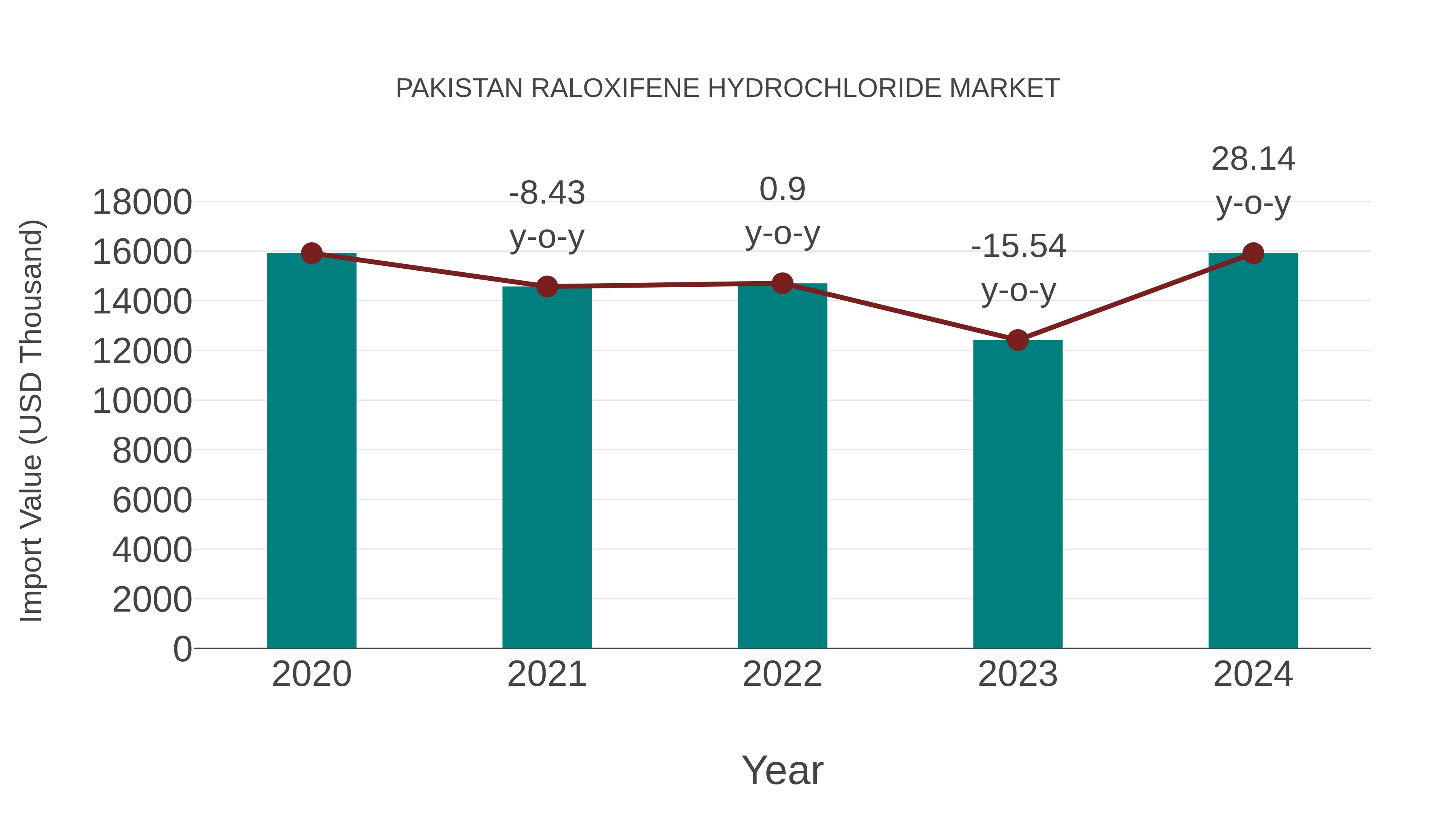  Pakistan Raloxifene Hydrochloride Market: Import Trend Analysis