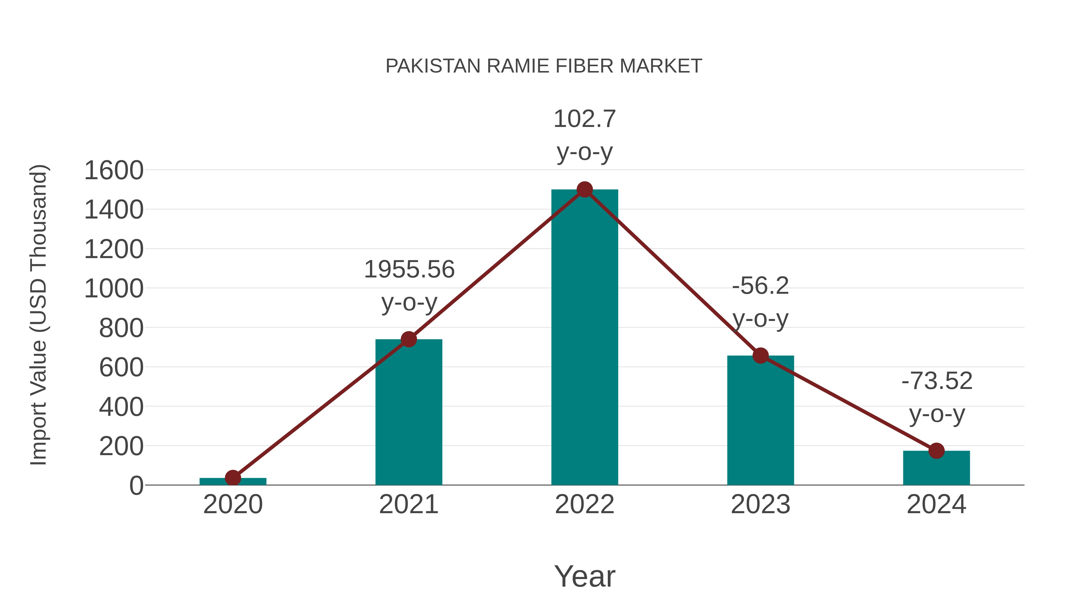  Pakistan Ramie Fiber Market: Import Trend Analysis