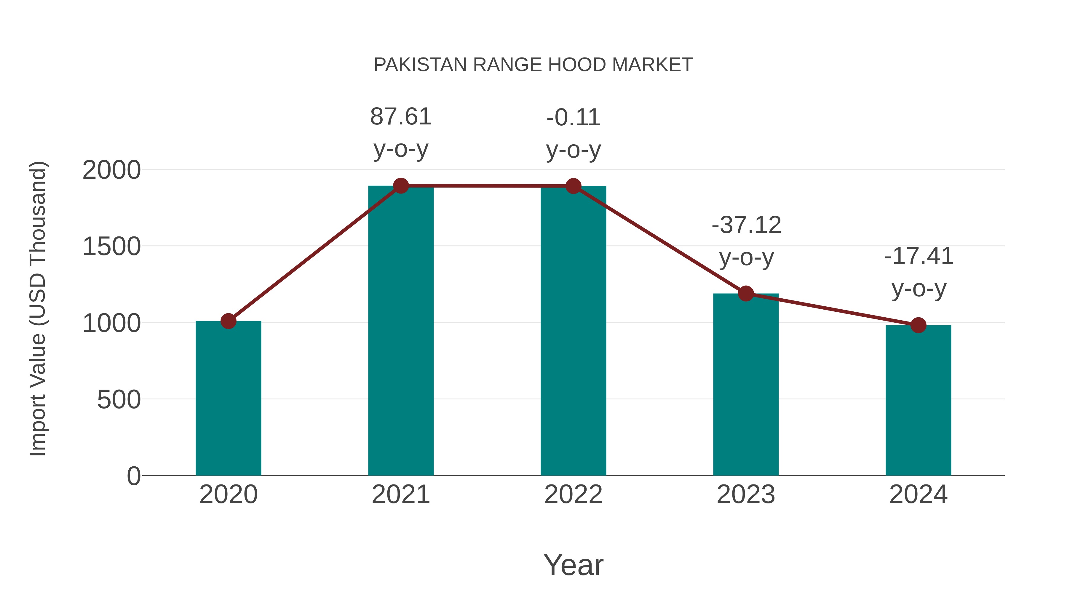 Pakistan Range Hood Market: Import Trend Analysis