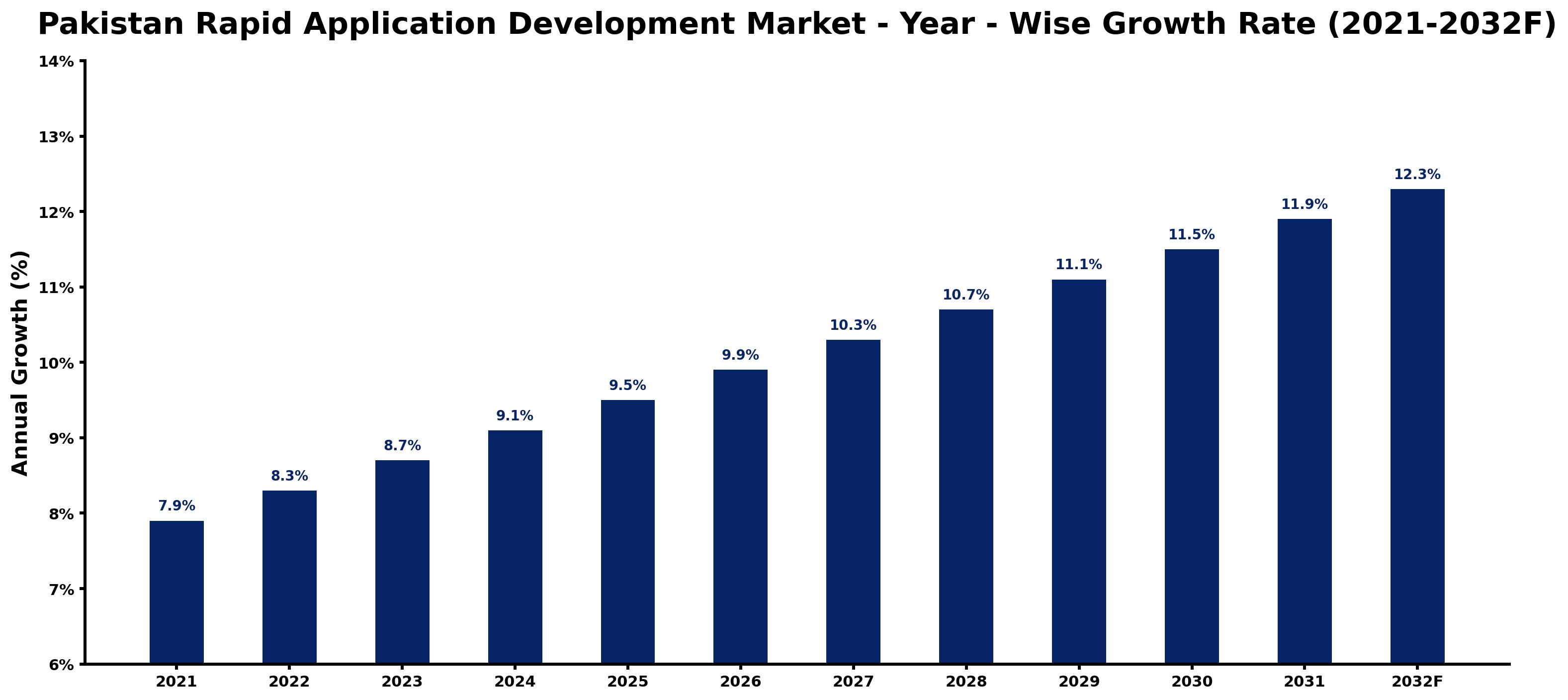 Pakistan Rapid Application Development Market Year-wise Growth Rate and Key Drivers