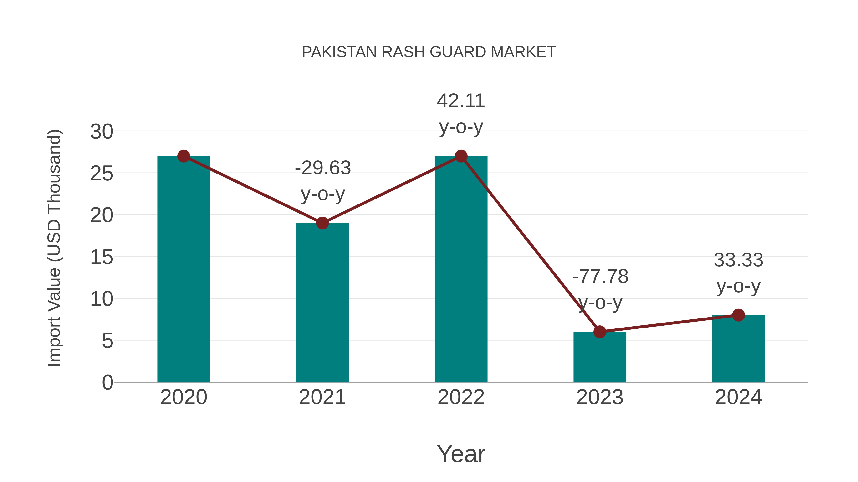  Pakistan Rash Guard Market: Import Trend Analysis