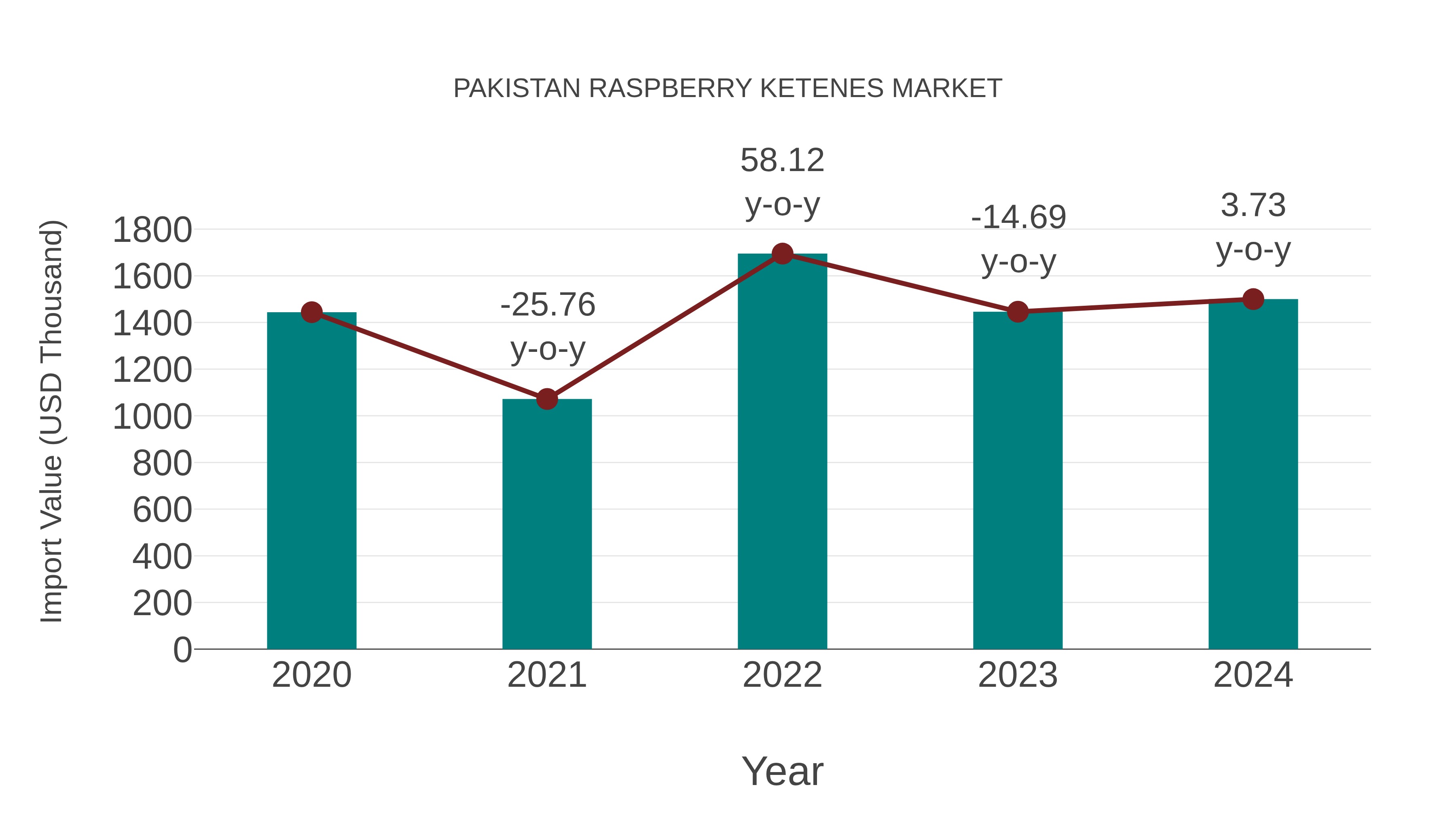  Pakistan Raspberry Ketenes Market: Import Trend Analysis