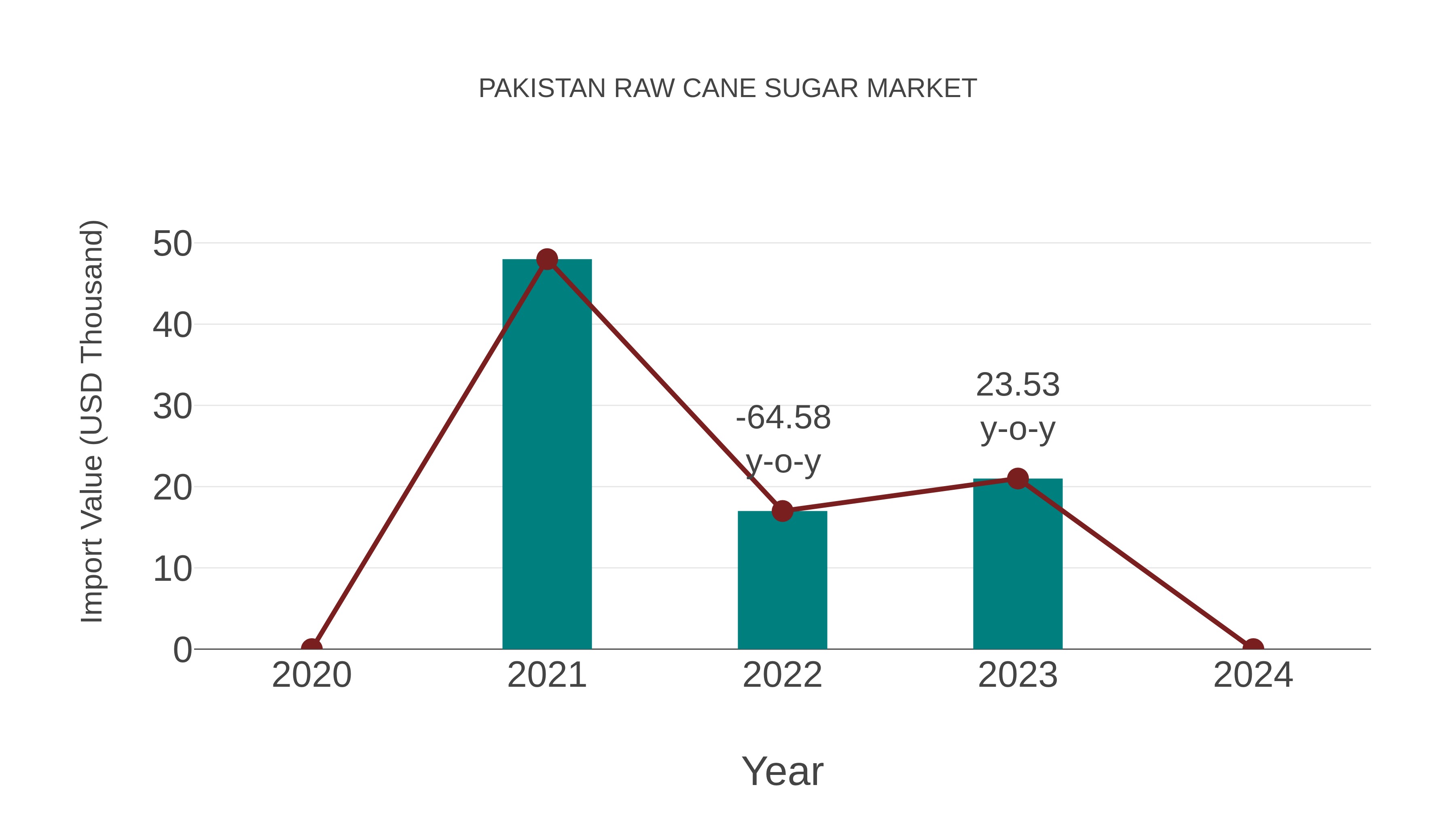  Pakistan Raw Cane Sugar Market: Import Trend Analysis