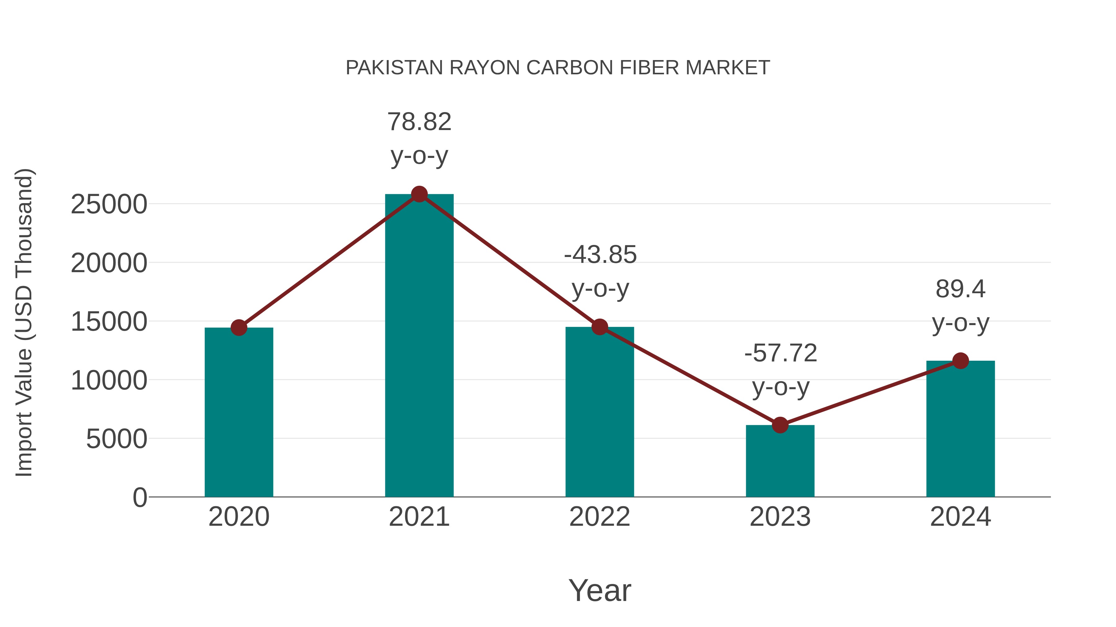 Pakistan Rayon Carbon Fiber Market: Import Trend Analysis