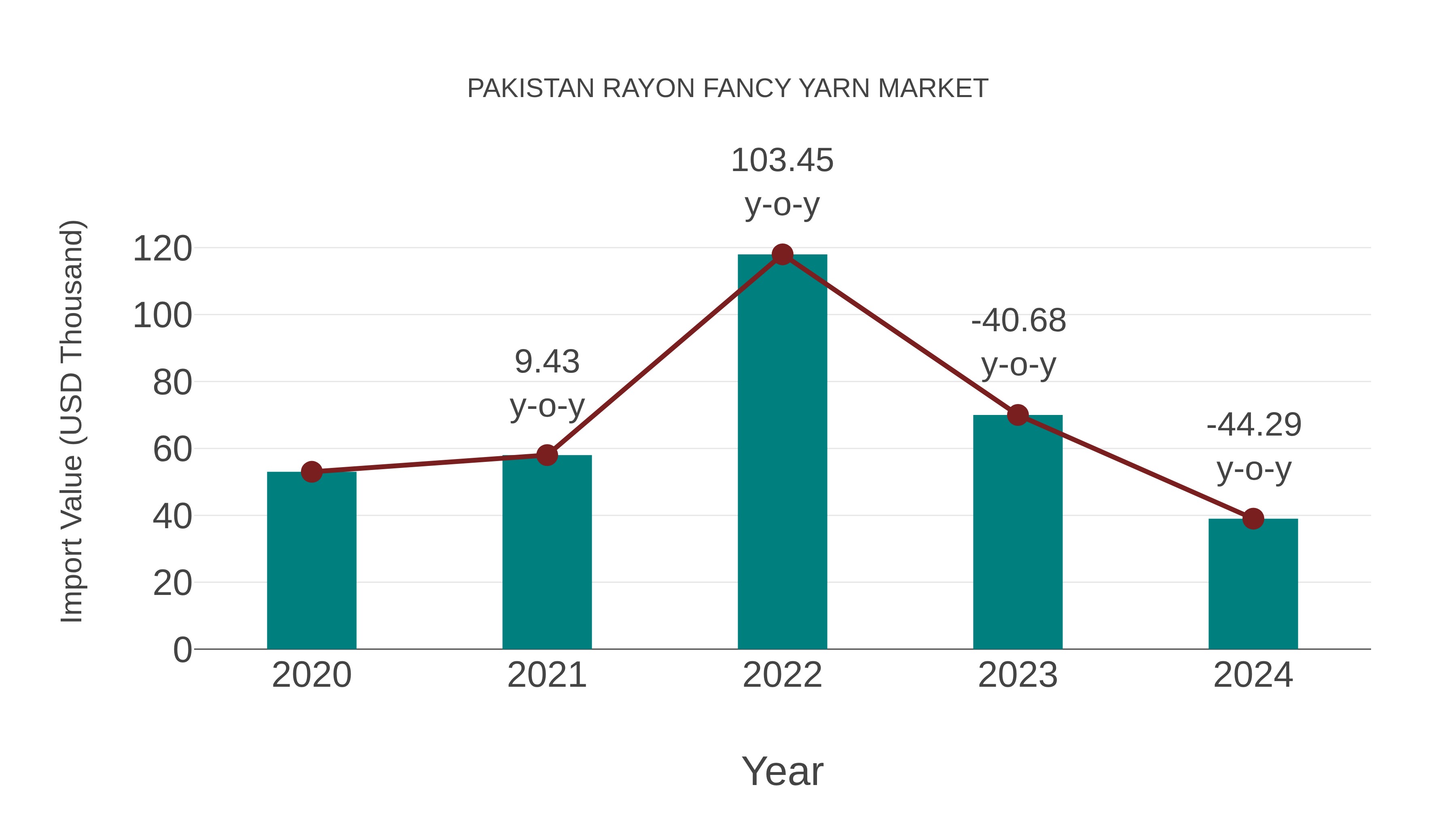 Pakistan Rayon Fancy Yarn Market: Import Trend Analysis