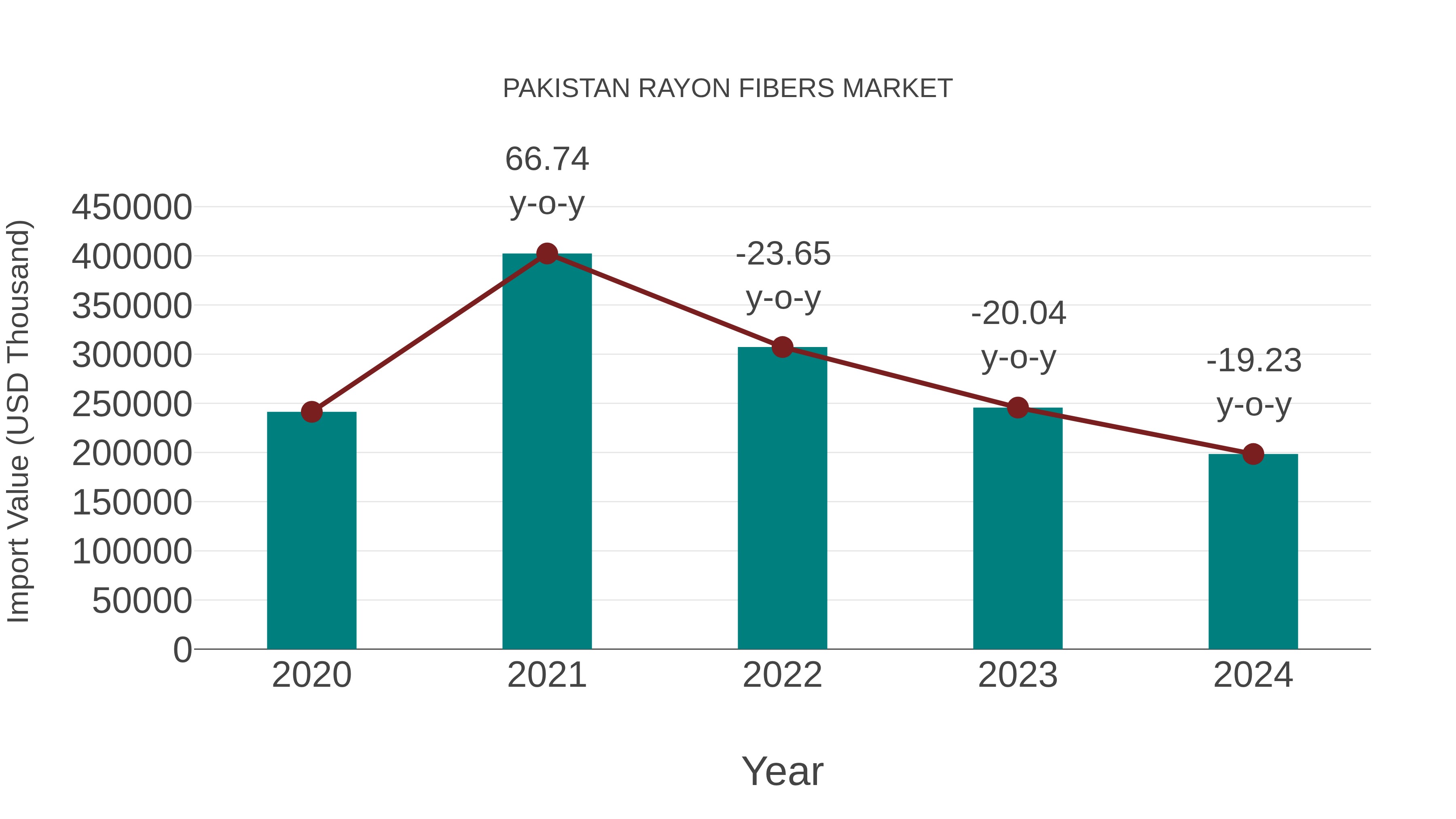  Pakistan Rayon Fibers Market: Import Trend Analysis