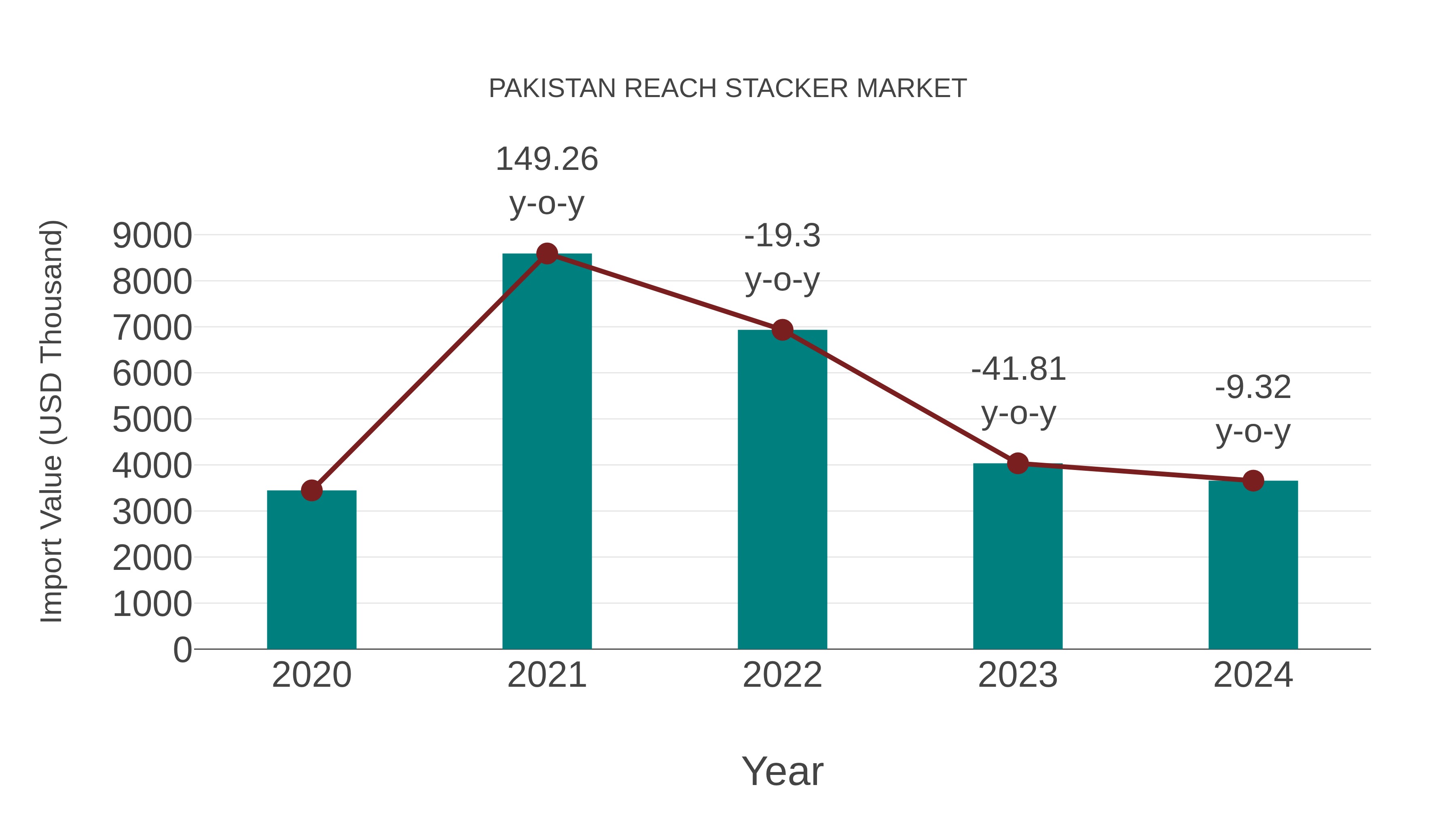  Pakistan Reach Stacker Market: Import Trend Analysis