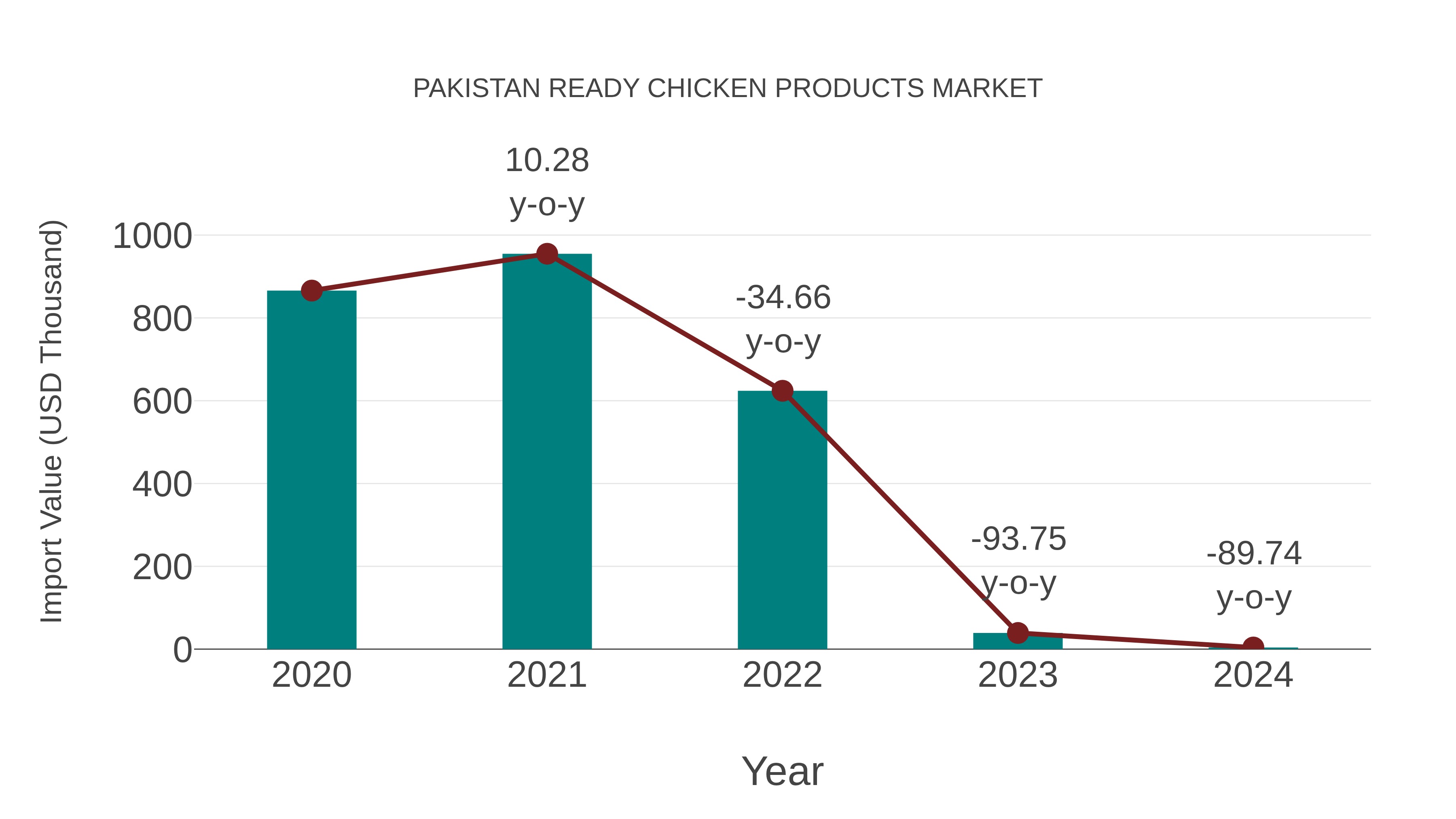  Pakistan Ready Chicken Products Market: Import Trend Analysis