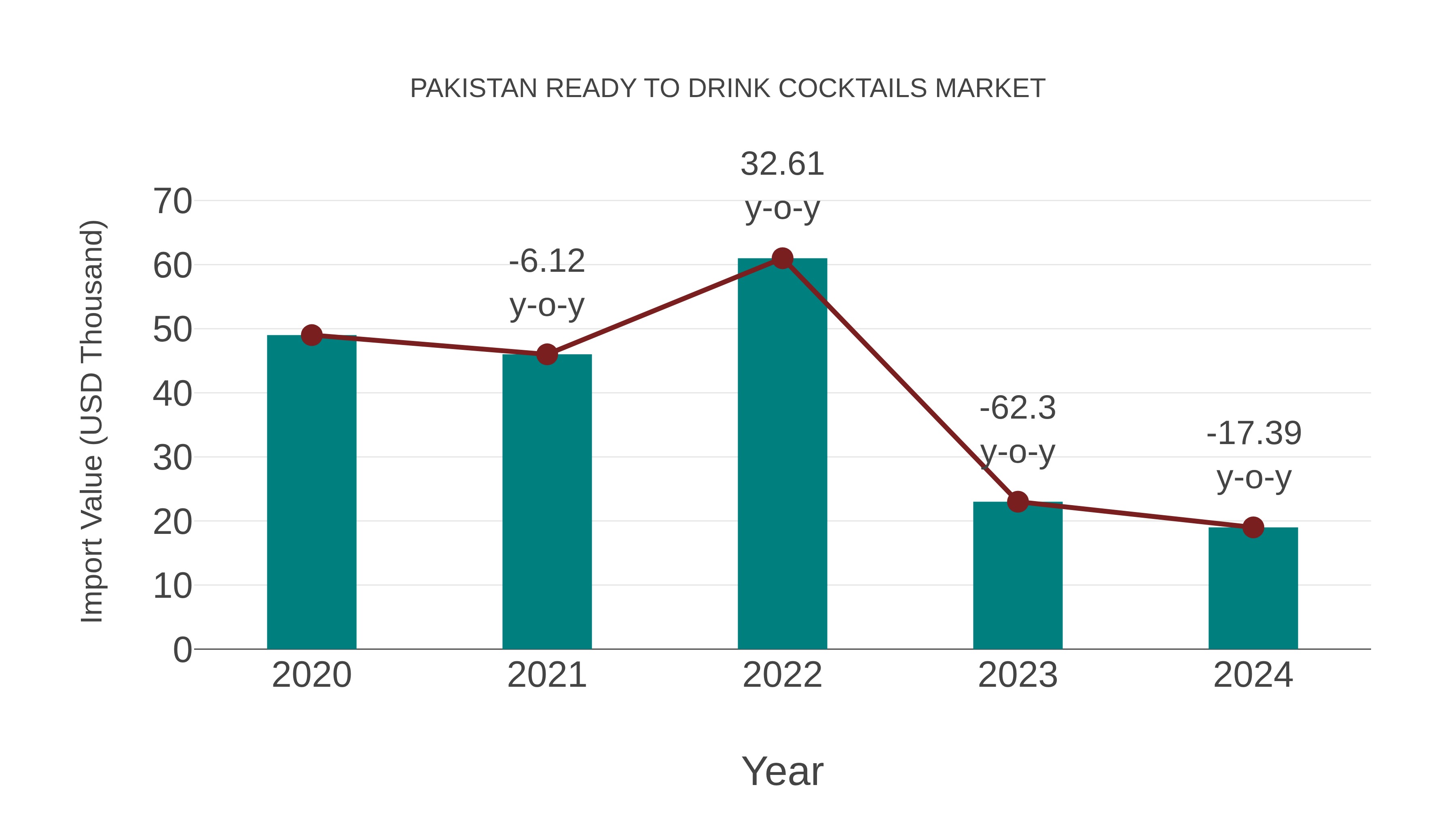 Pakistan Ready to Drink Cocktails Market: Import Trend Analysis