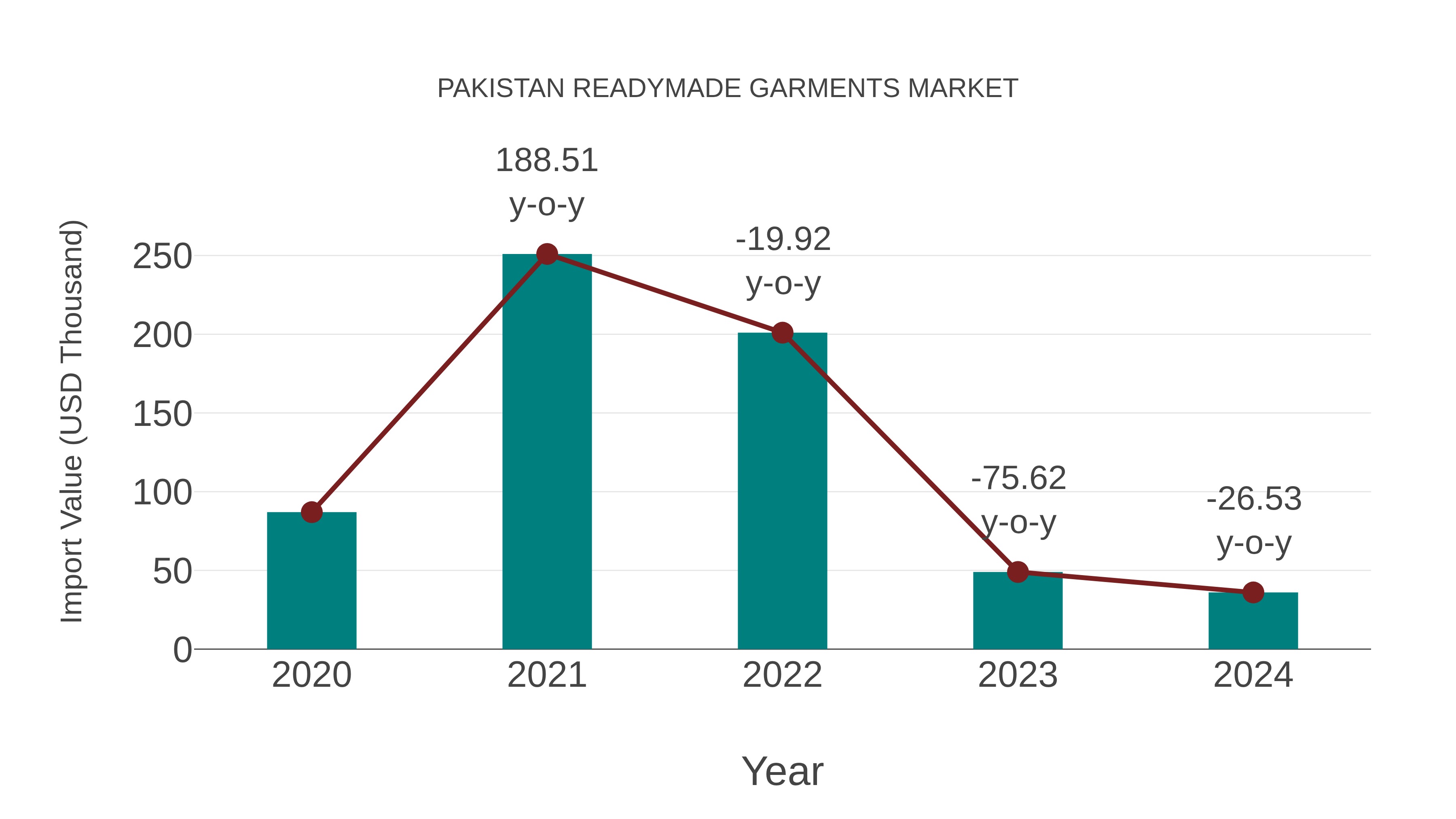  Pakistan Readymade Garments Market: Import Trend Analysis