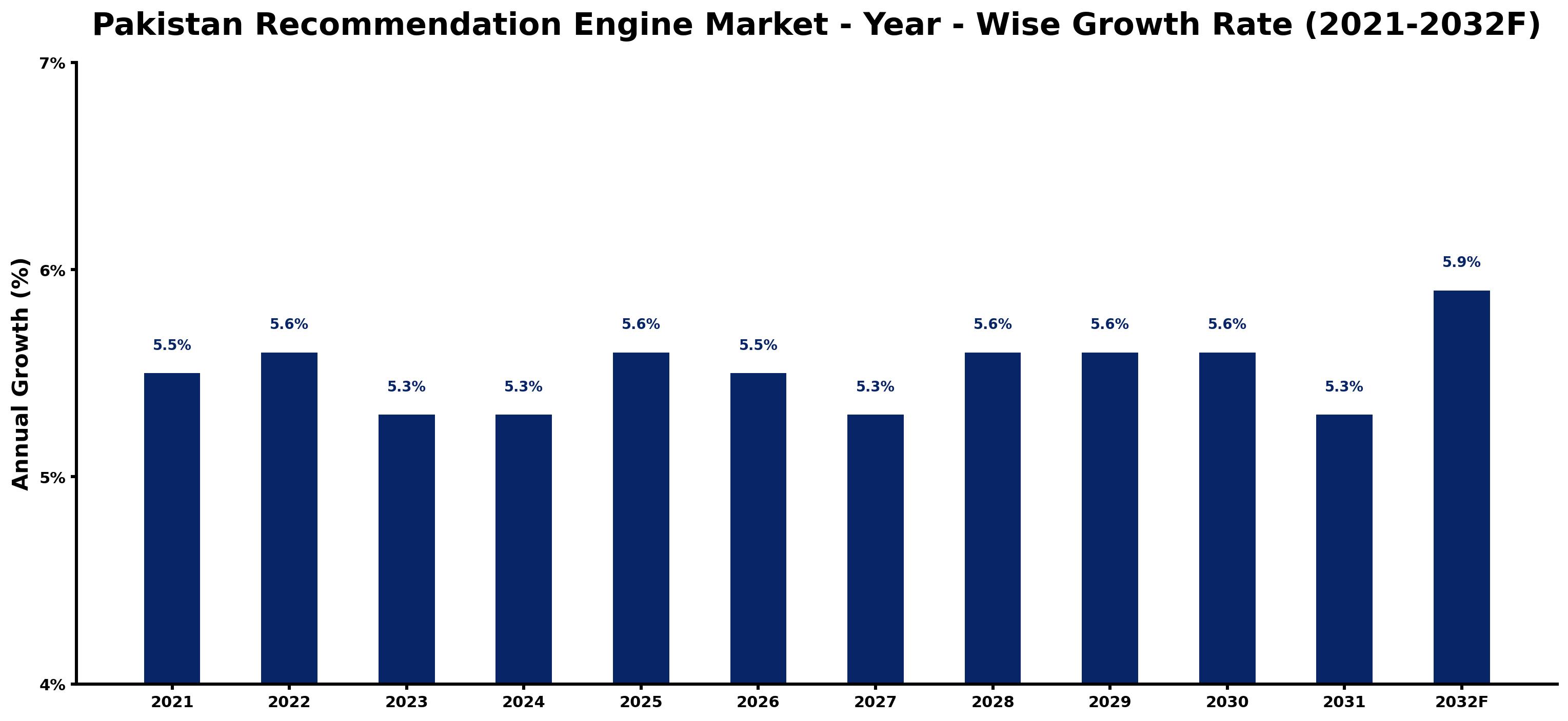 Pakistan Recommendation Engine Market Year-wise Growth Rate and Key Drivers