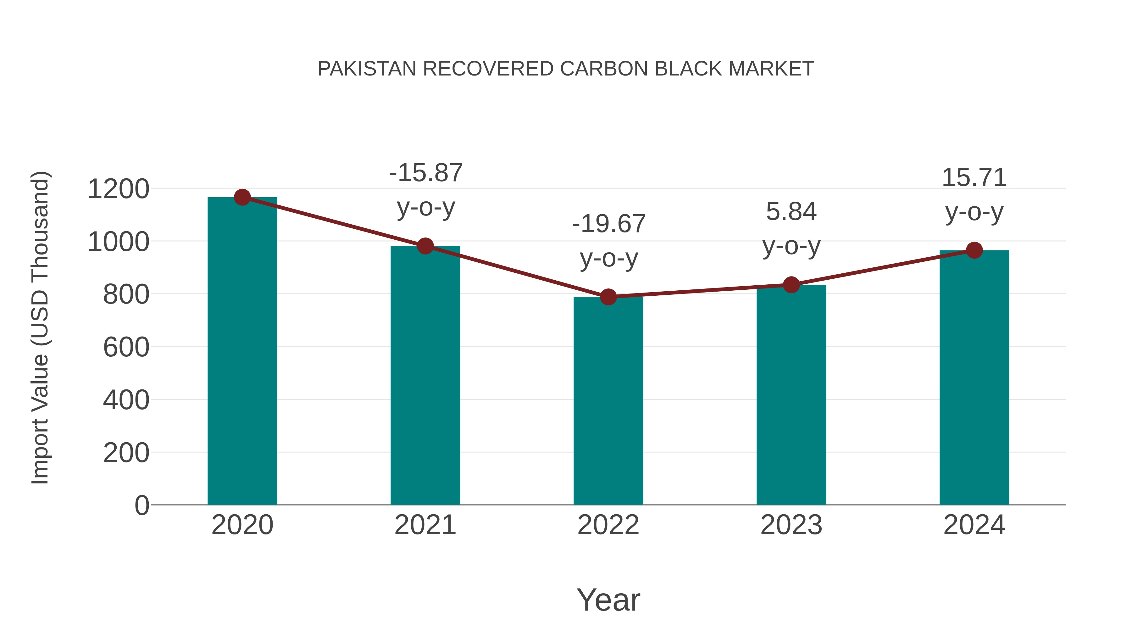  Pakistan Recovered Carbon Black Market: Import Trend Analysis