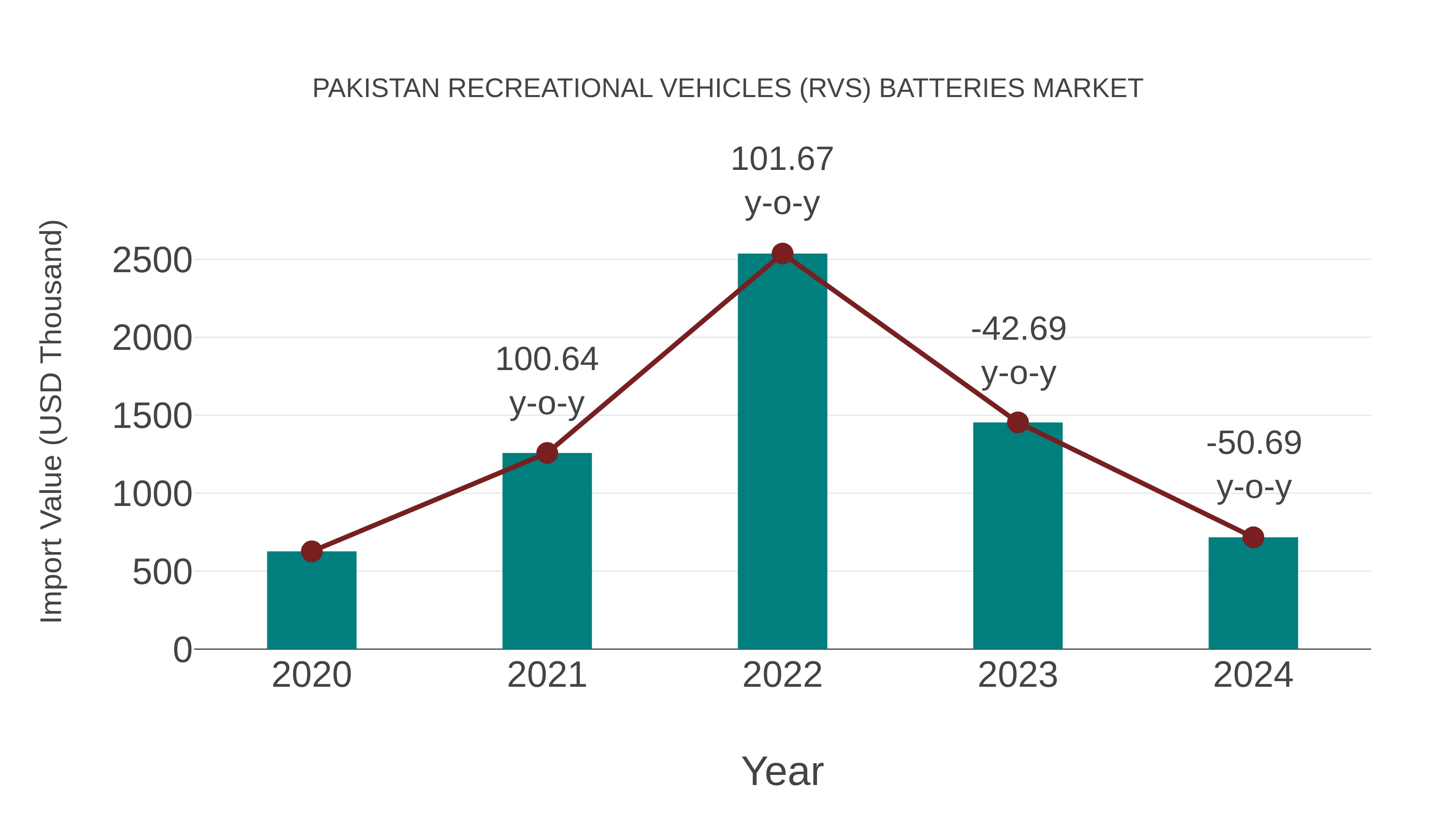 Pakistan Recreational Vehicles (Rvs) Batteries Market: Import Trend Analysis
